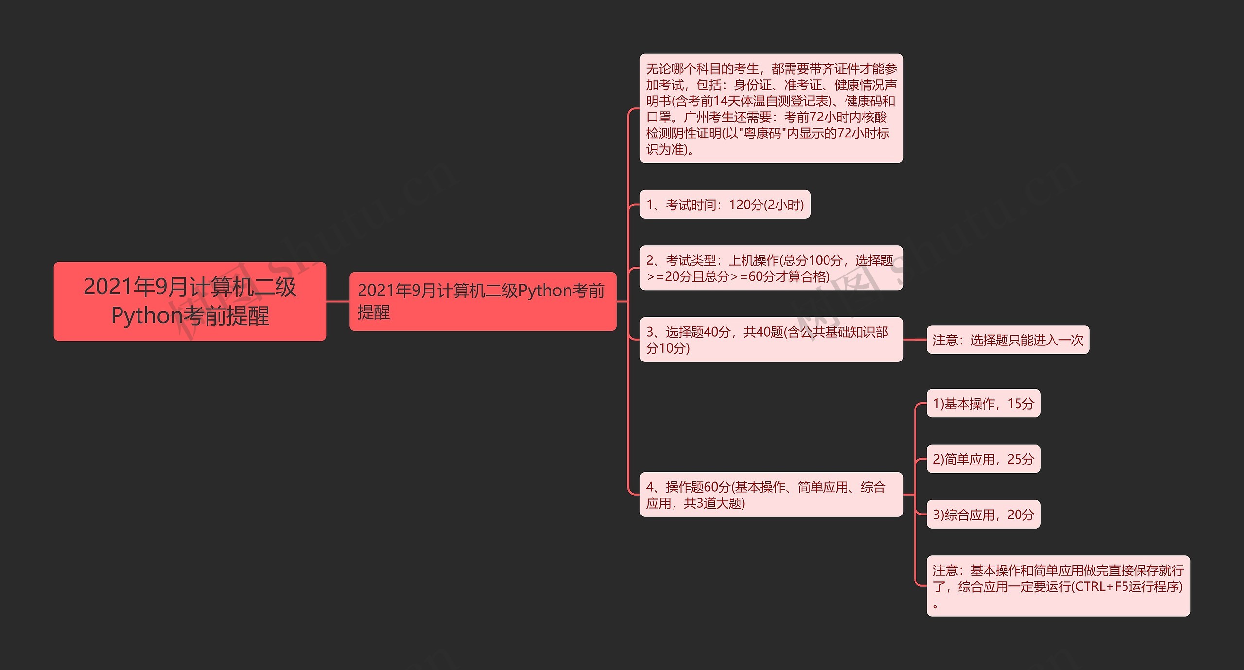 2021年9月计算机二级Python考前提醒思维导图