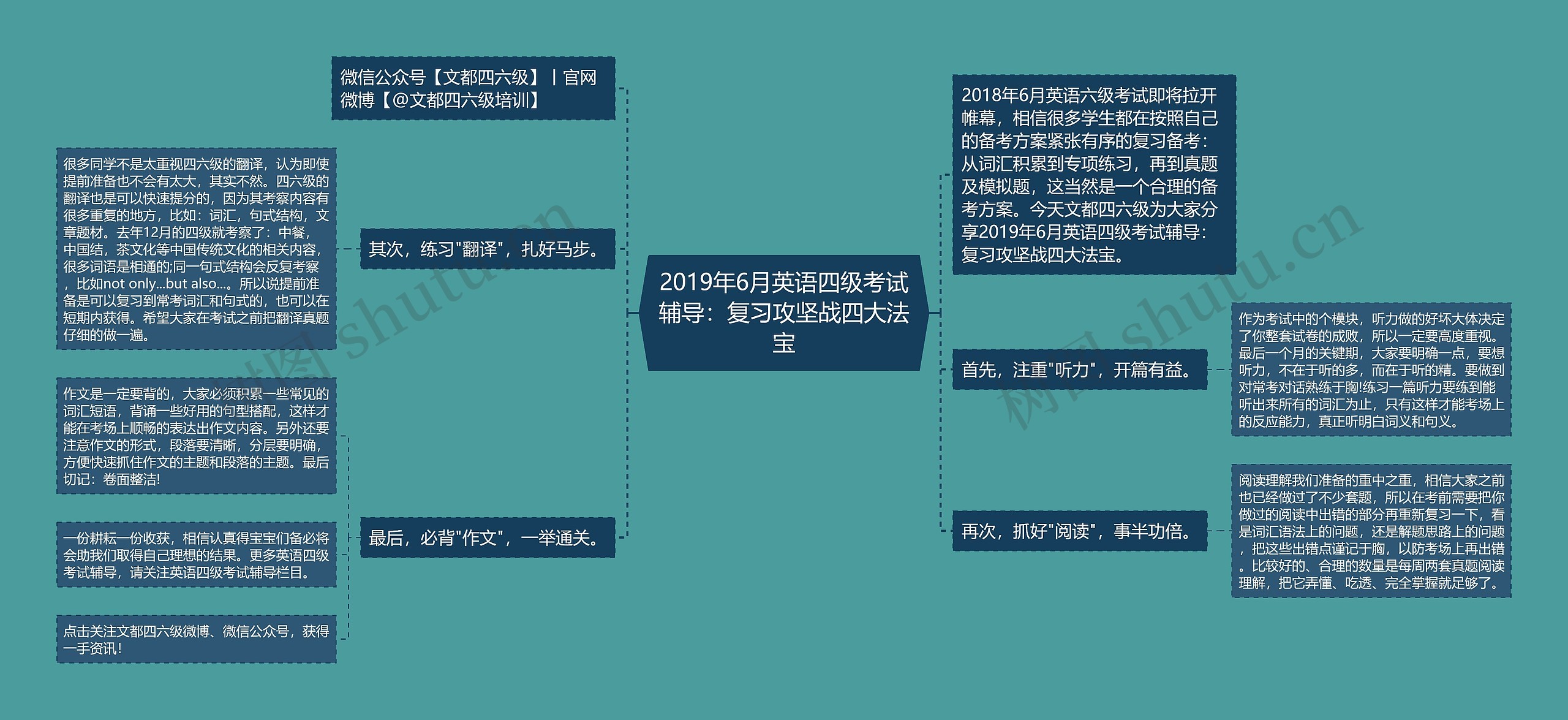 2019年6月英语四级考试辅导：复习攻坚战四大法宝思维导图