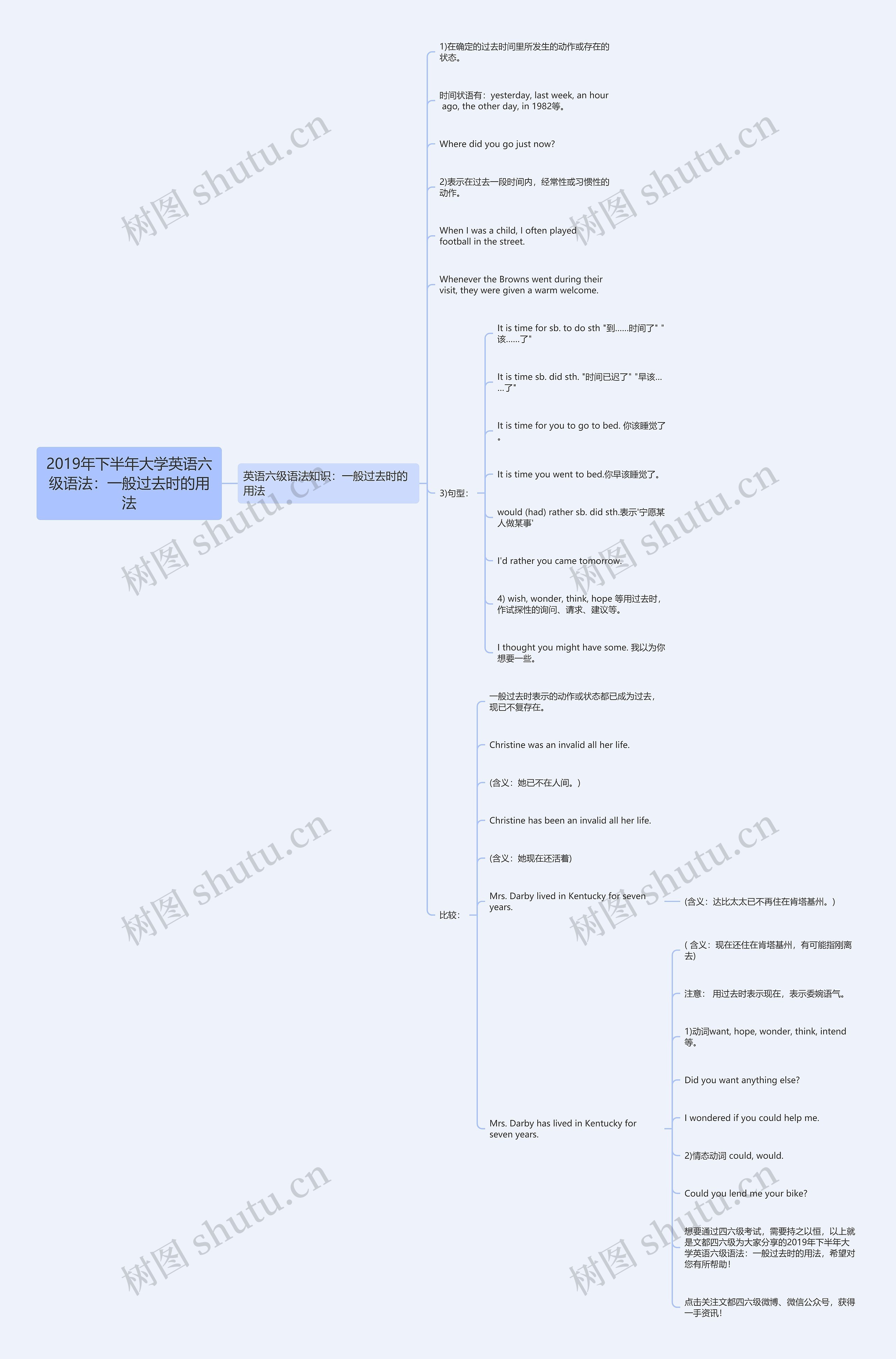 2019年下半年大学英语六级语法：一般过去时的用法思维导图