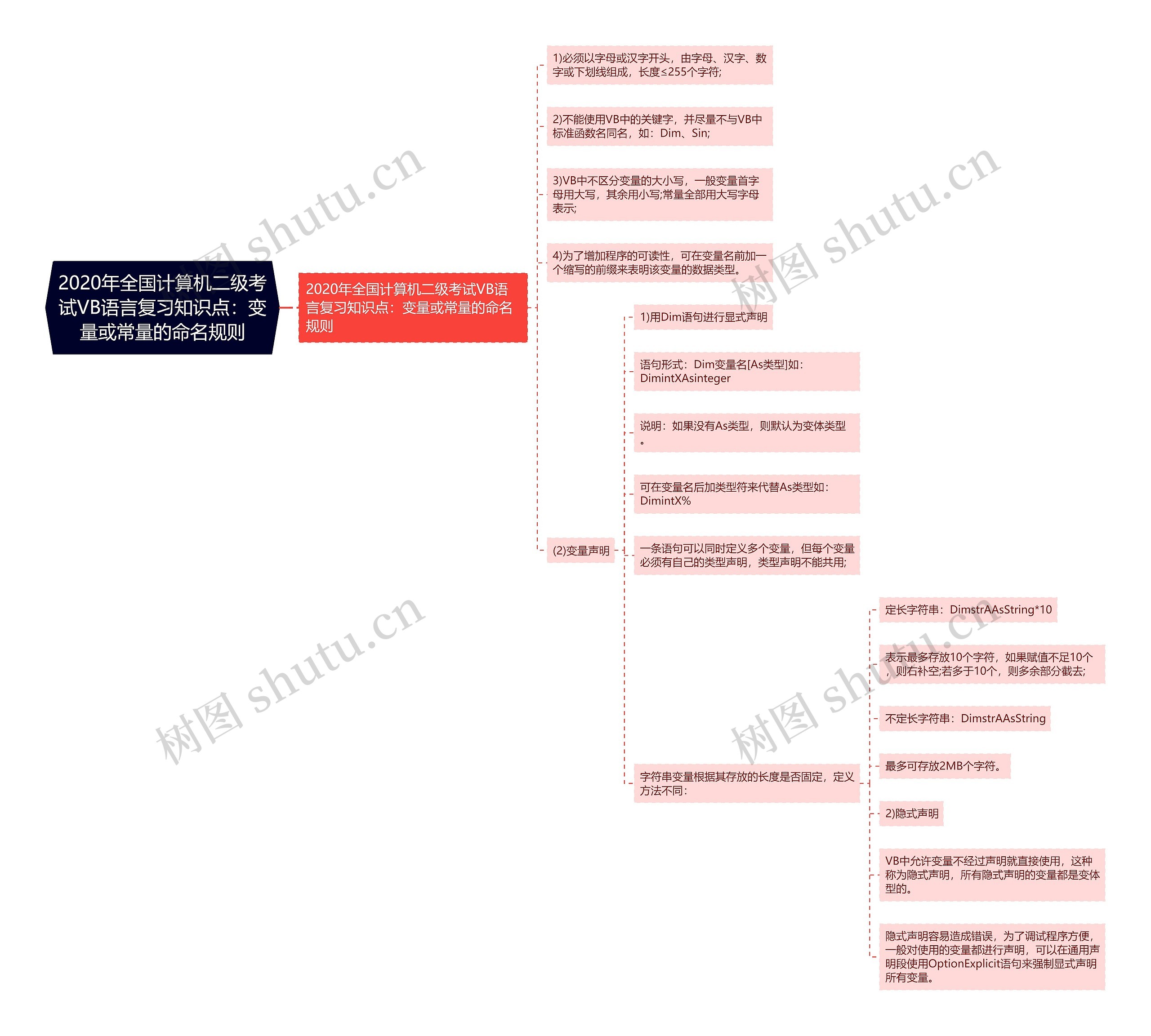 2020年全国计算机二级考试VB语言复习知识点：变量或常量的命名规则