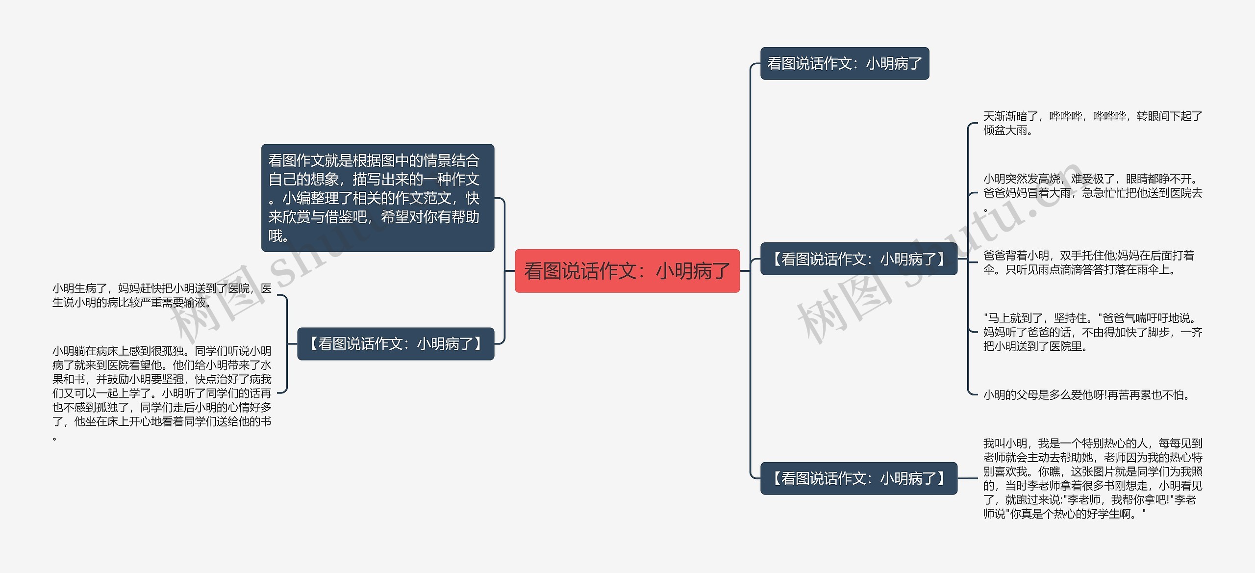 看图说话作文：小明病了思维导图