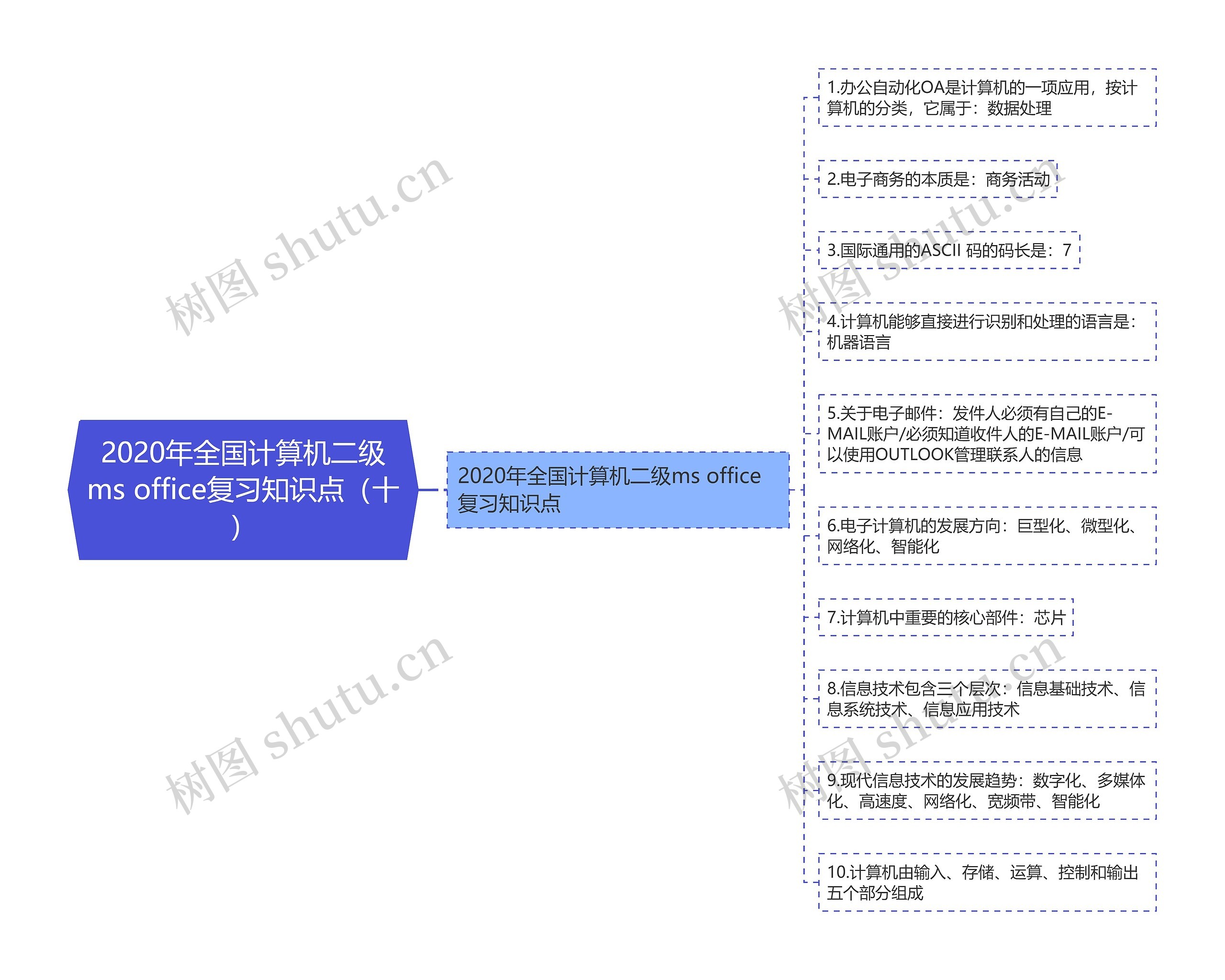 2020年全国计算机二级ms office复习知识点（十）思维导图