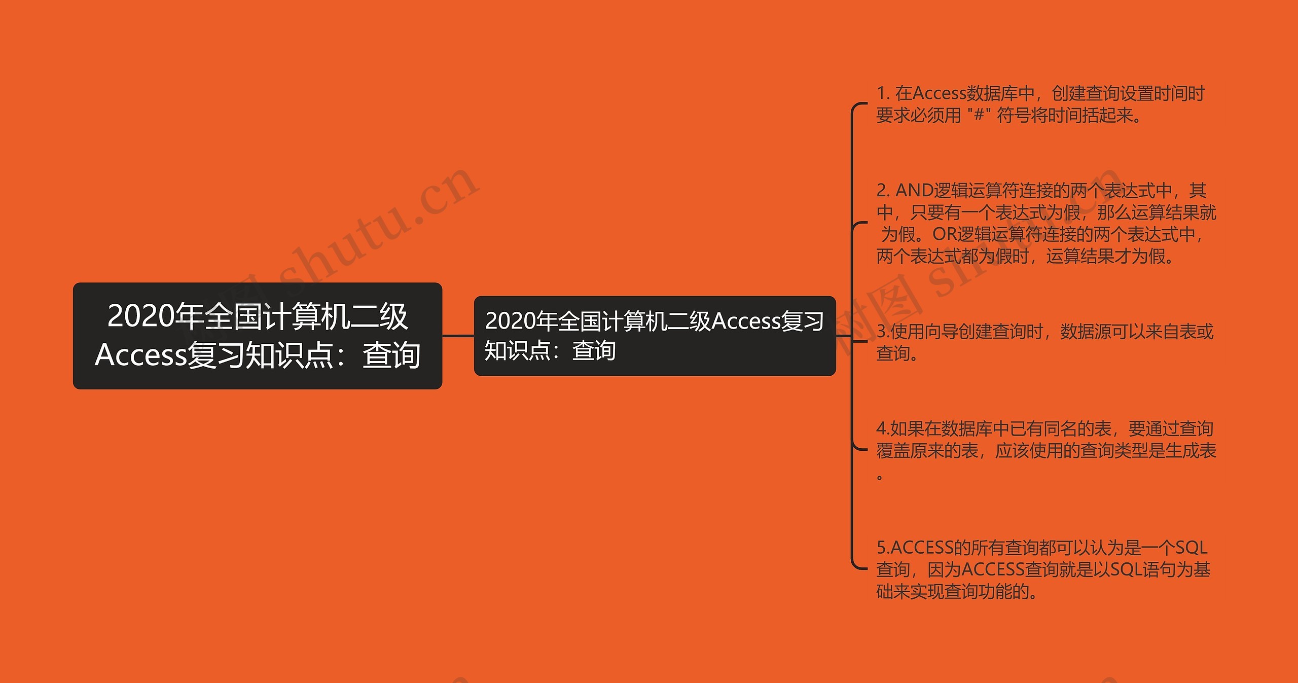 2020年全国计算机二级Access复习知识点：查询思维导图