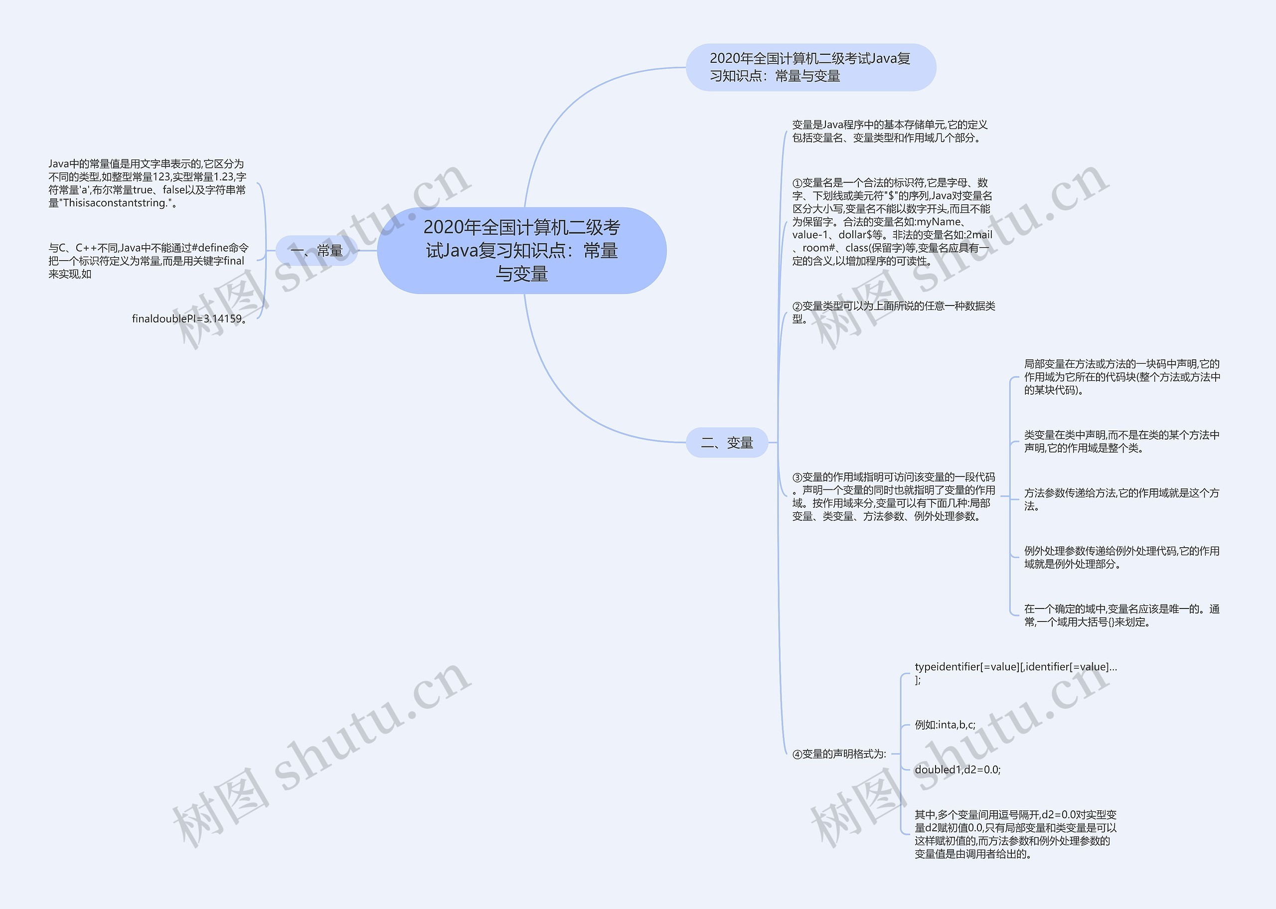 2020年全国计算机二级考试Java复习知识点：常量与变量思维导图
