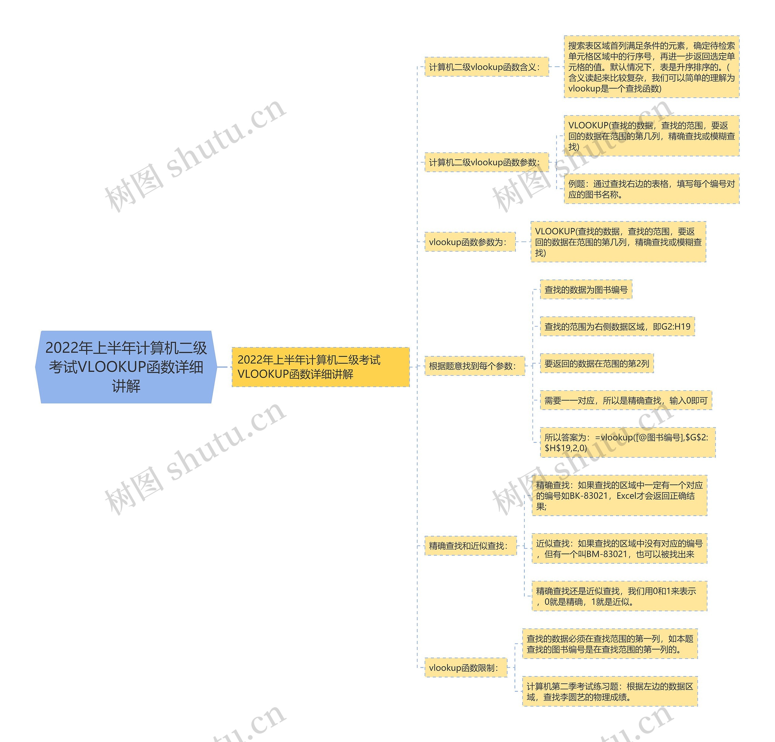 2022年上半年计算机二级考试VLOOKUP函数详细讲解思维导图