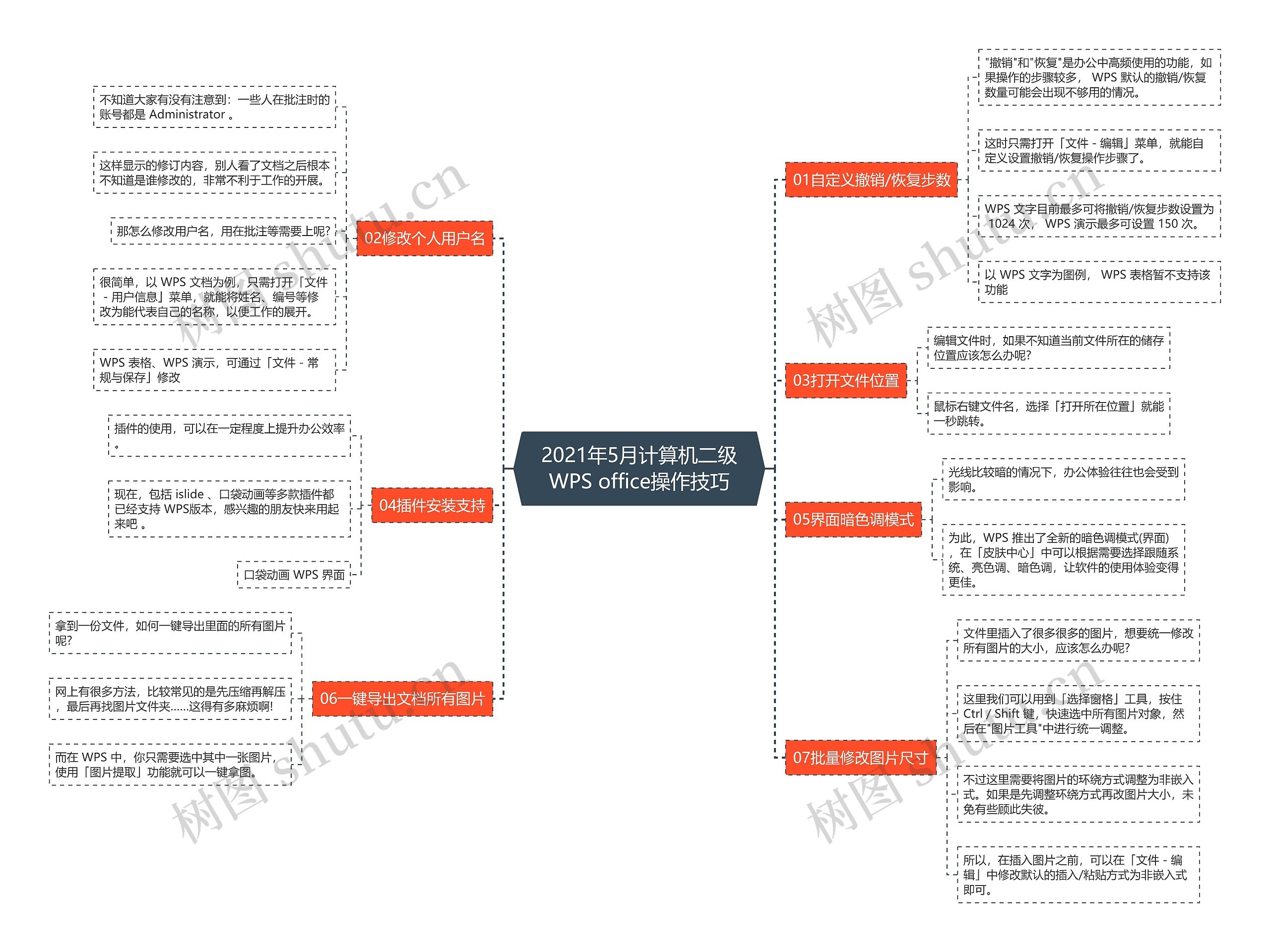 2021年5月计算机二级WPS office操作技巧思维导图