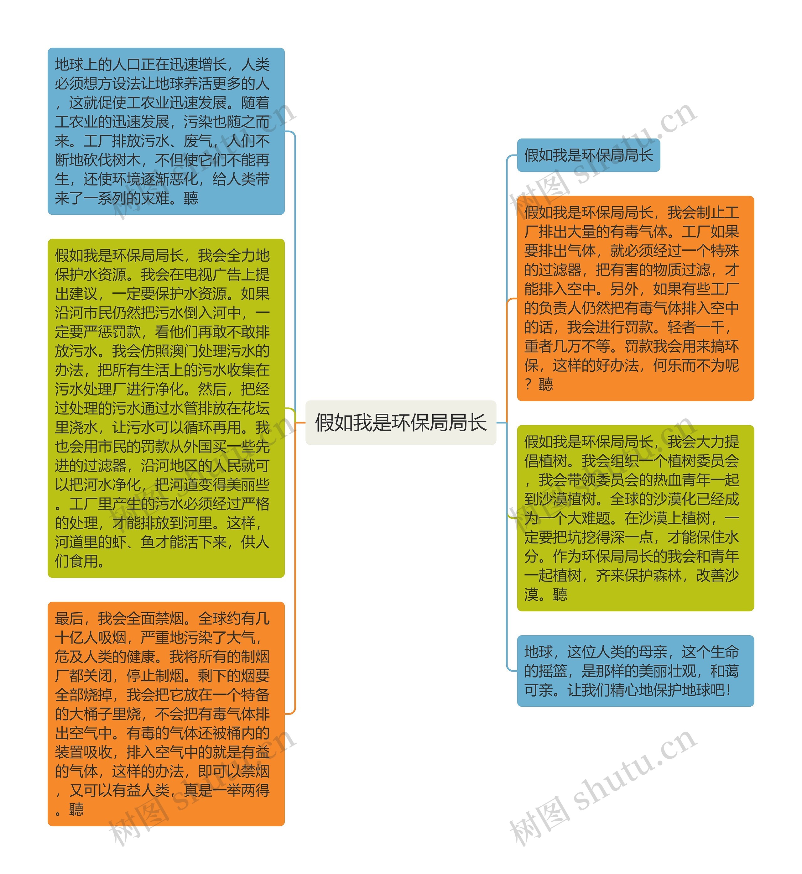 假如我是环保局局长思维导图高清图 假如我是环保局局长思维导图