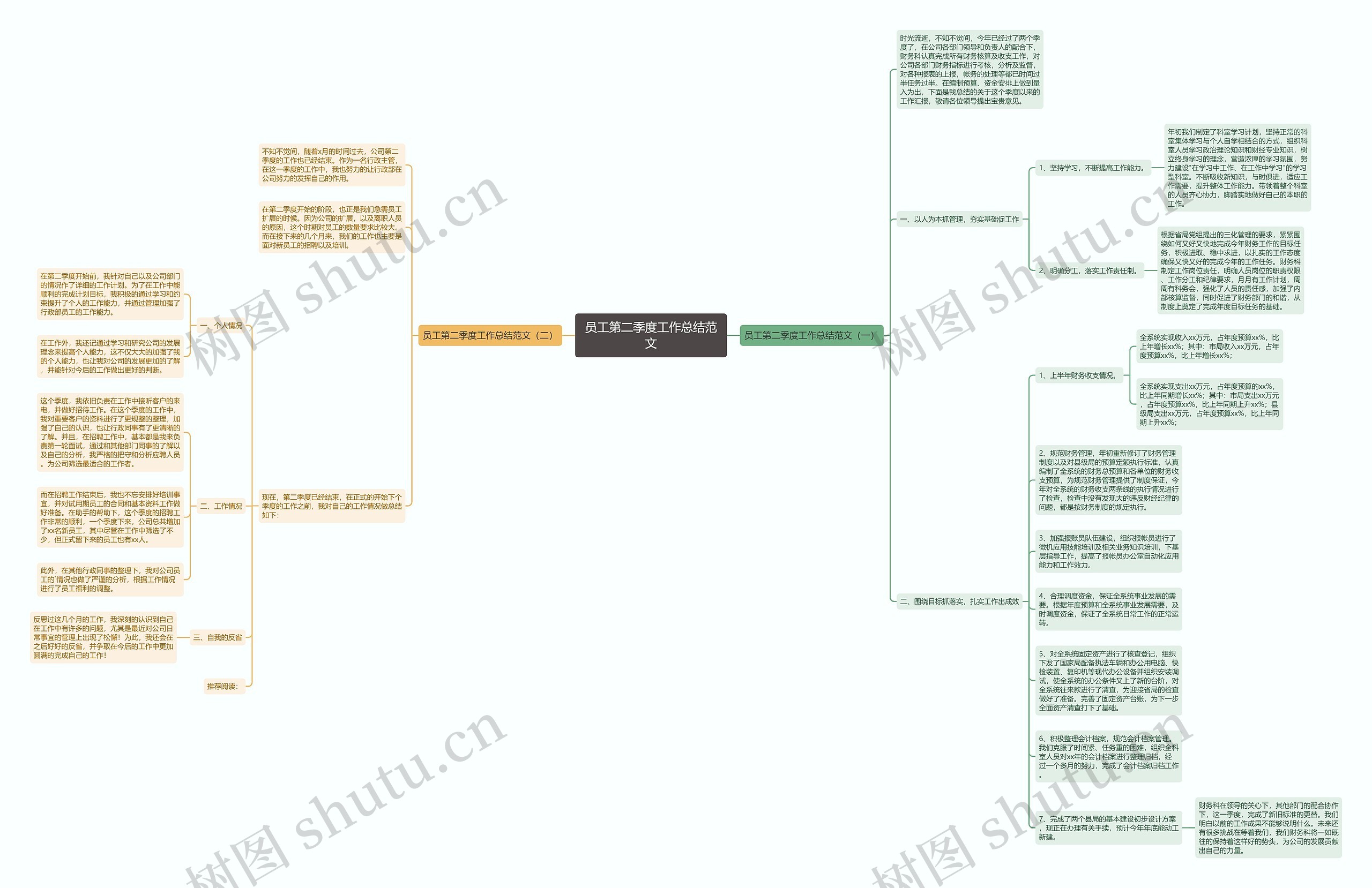 员工第二季度工作总结范文思维导图高清图 员工第二季度工作总结范文思维导图