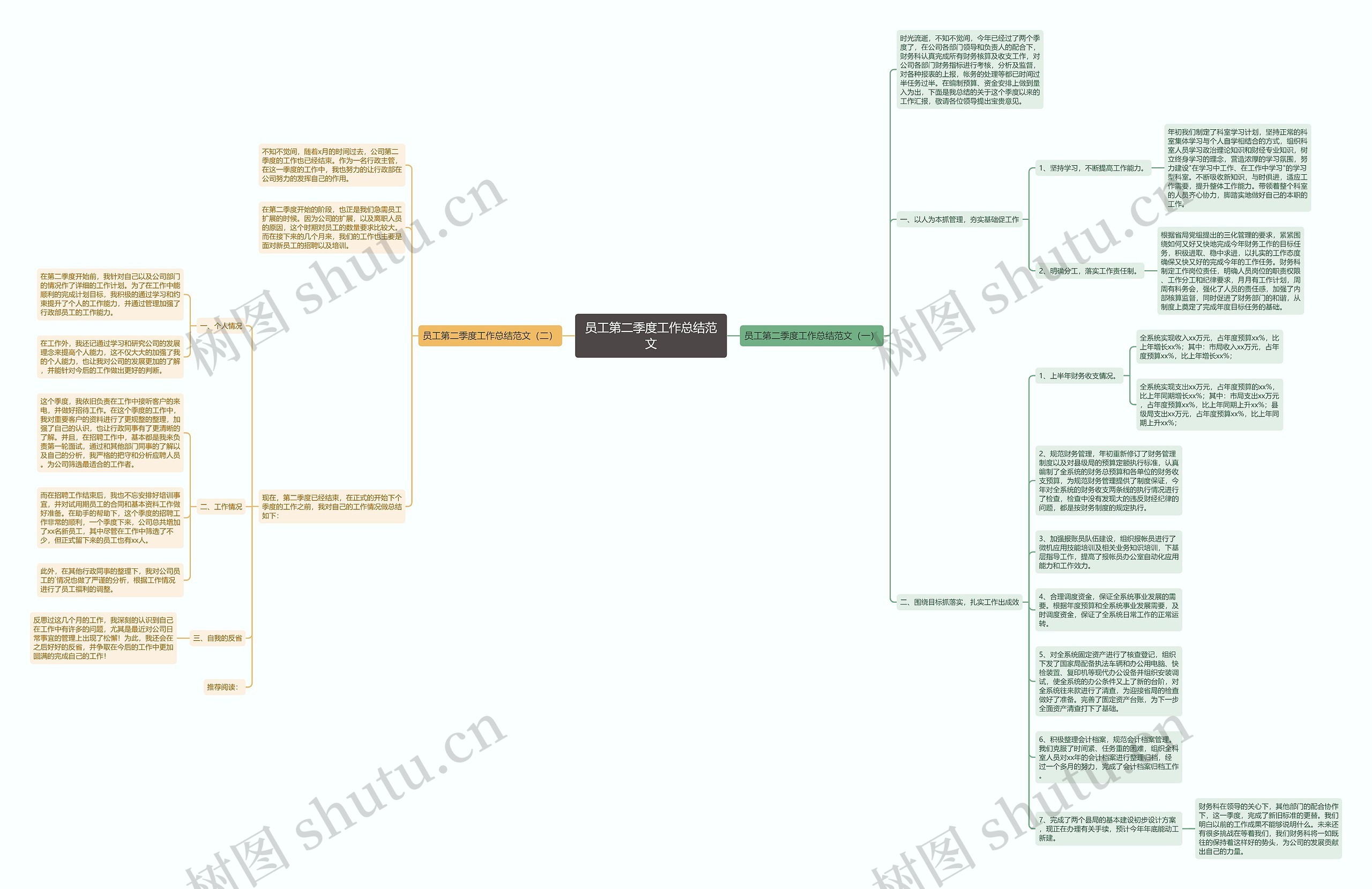 员工第二季度工作总结范文思维导图
