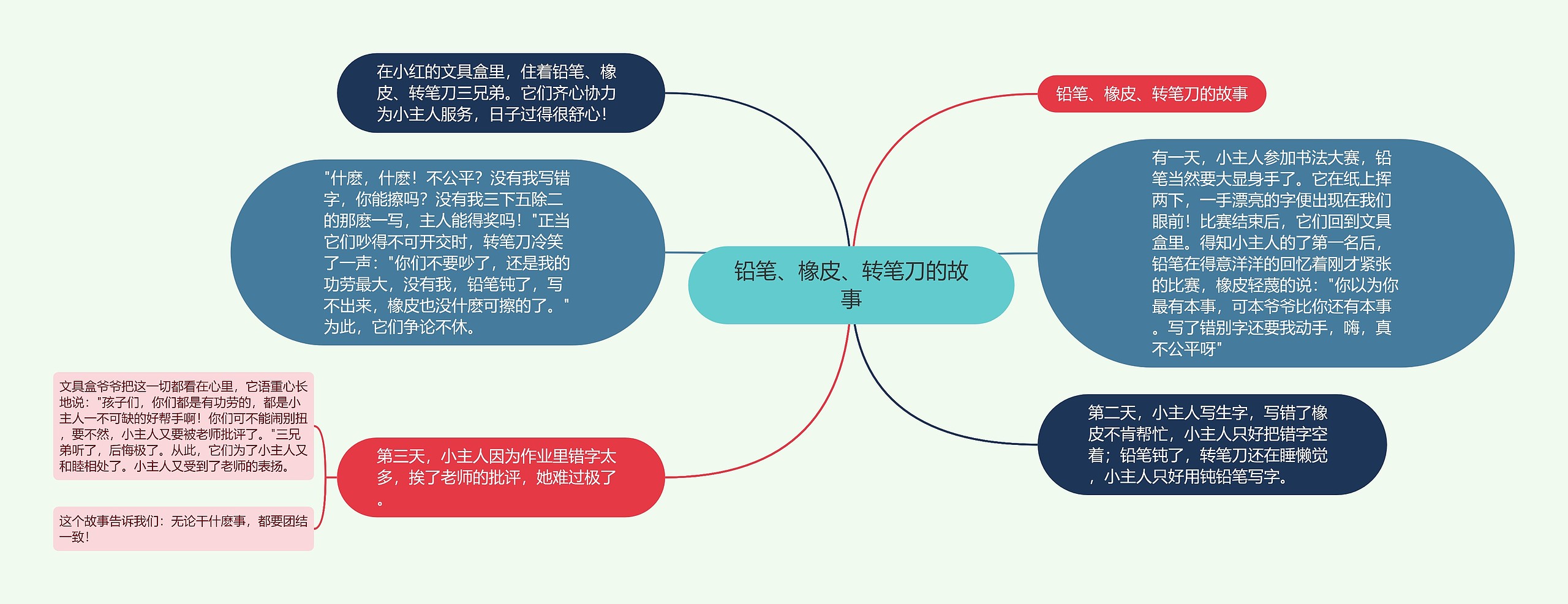 铅笔、橡皮、转笔刀的故事思维导图