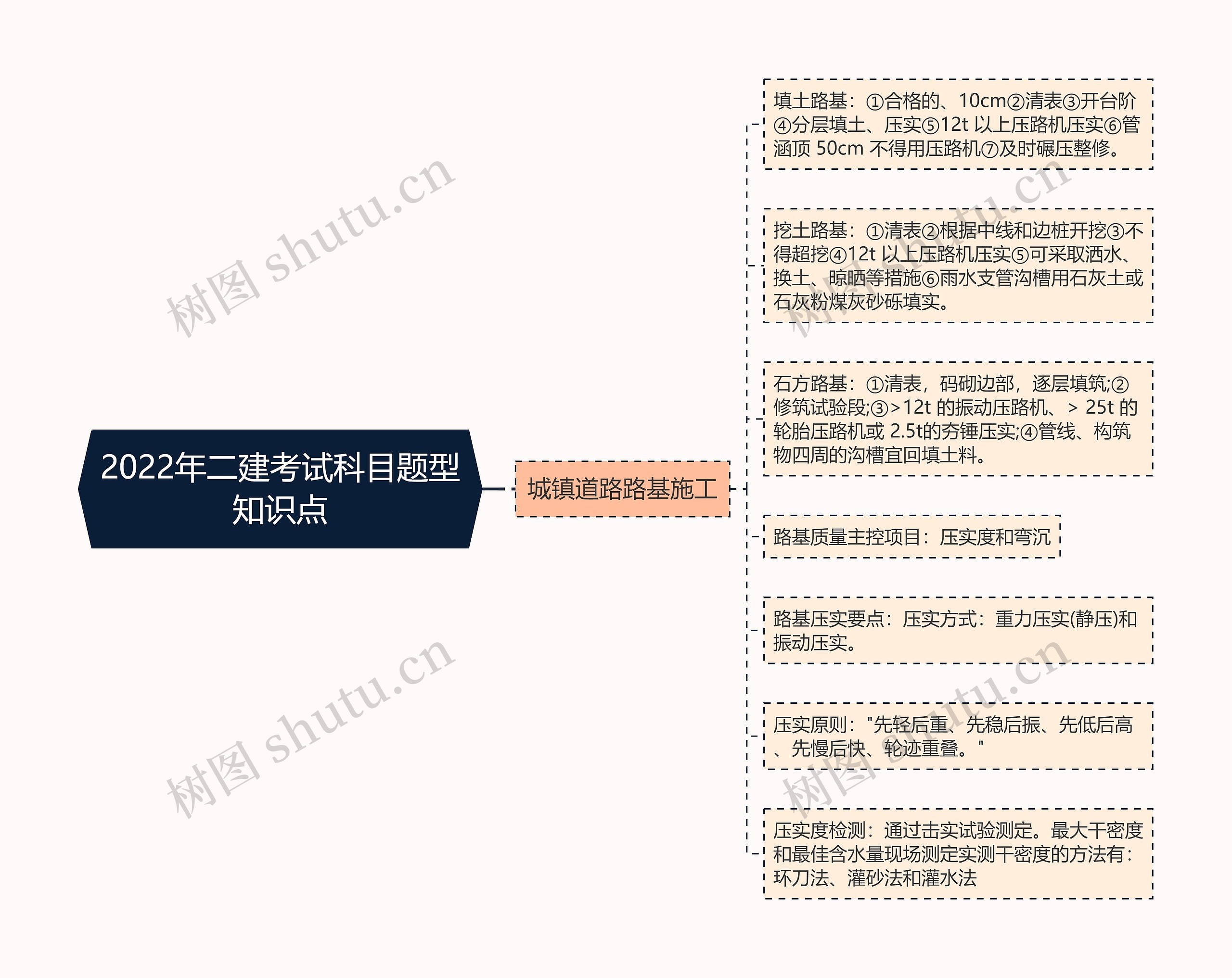 2022年二建考试科目题型知识点 2022年二建考试科目题型知识点
