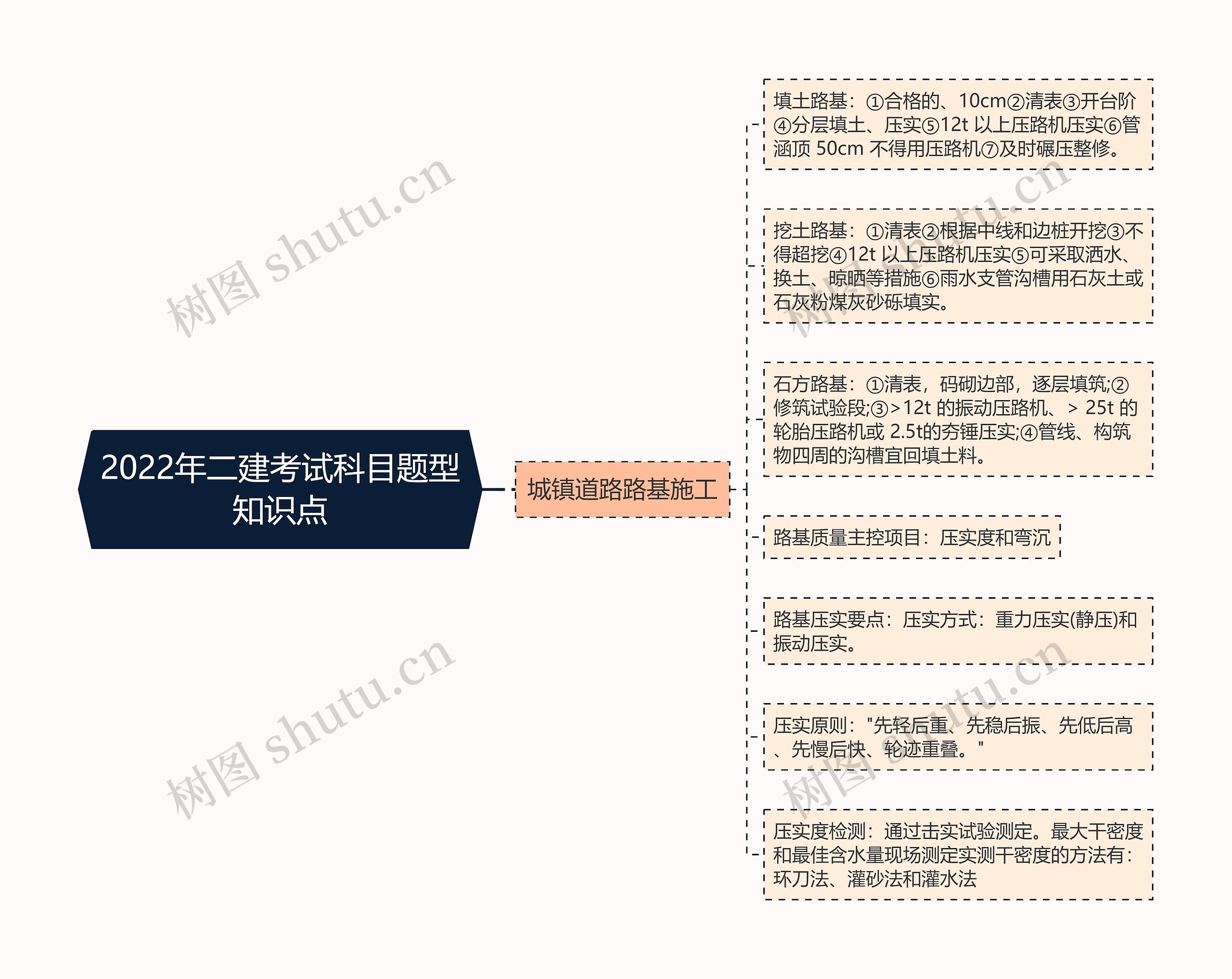 2022年二建考试科目题型知识点思维导图