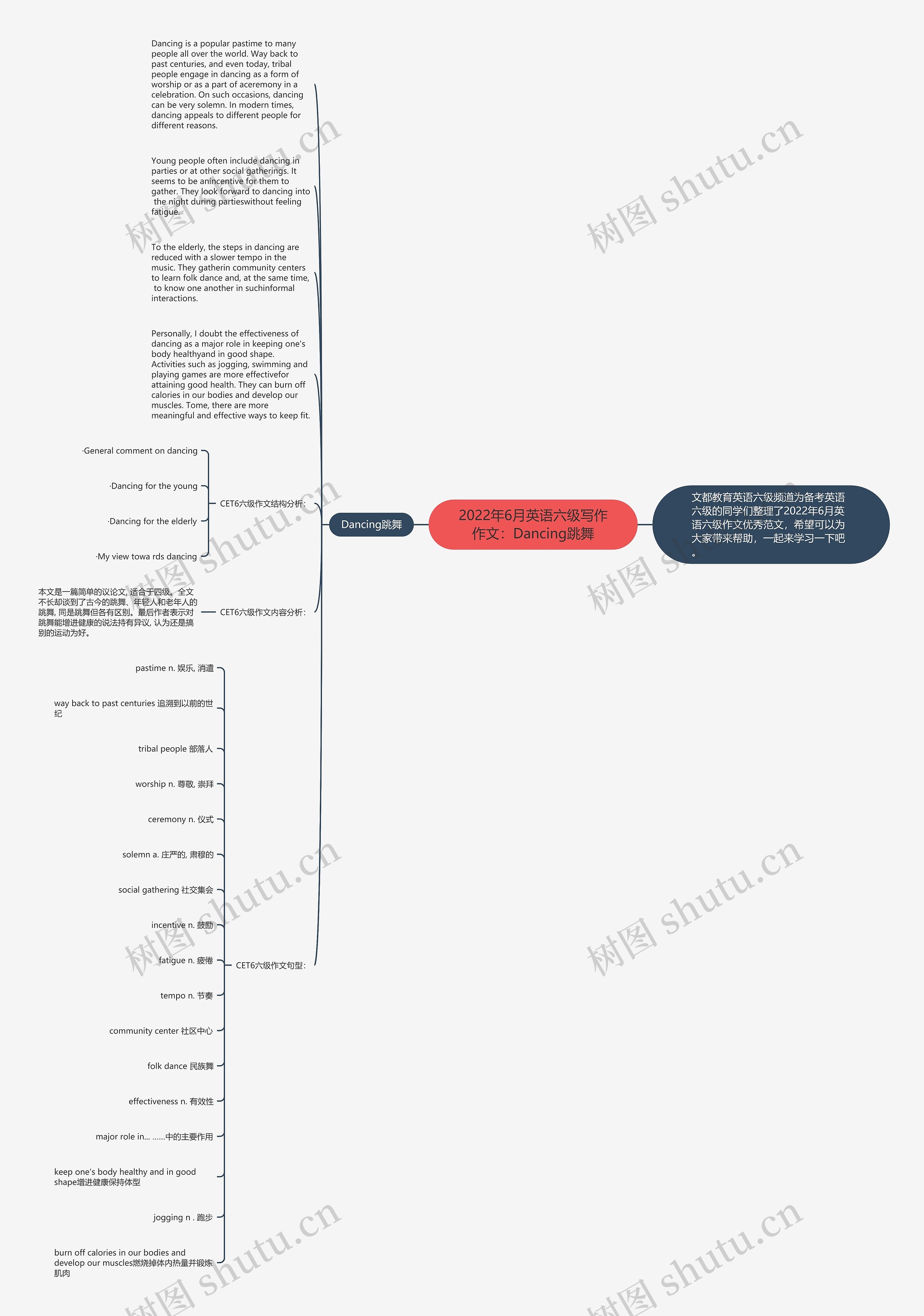 2022年6月英语六级写作作文：Dancing跳舞思维导图
