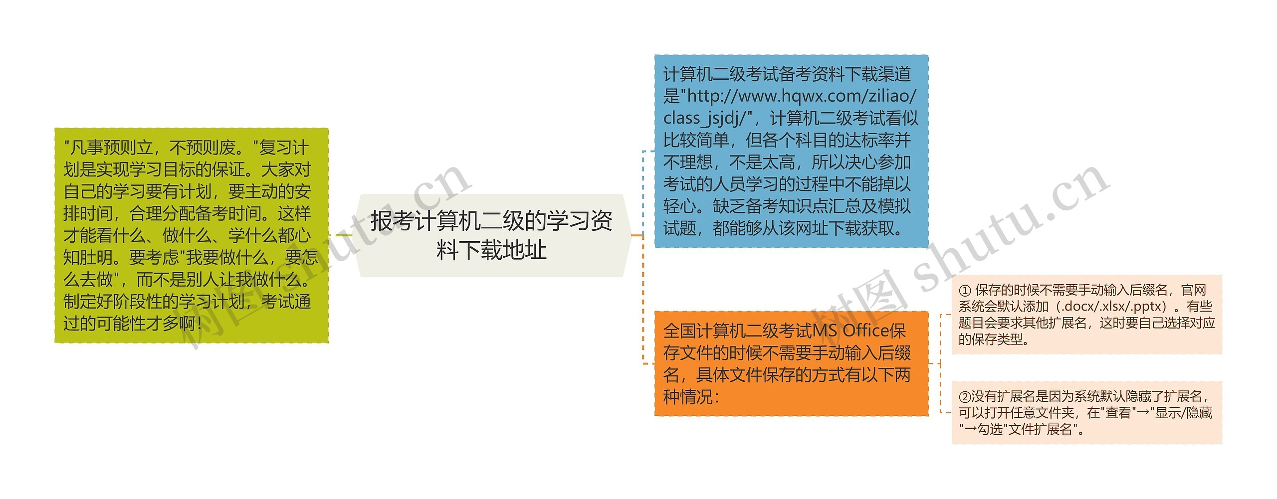 报考计算机二级的学习资料下载地址思维导图