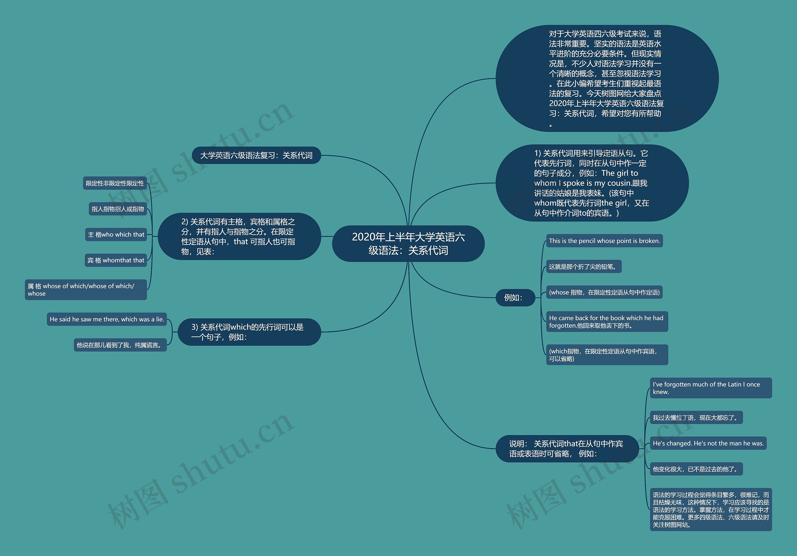 2020年上半年大学英语六级语法：关系代词思维导图