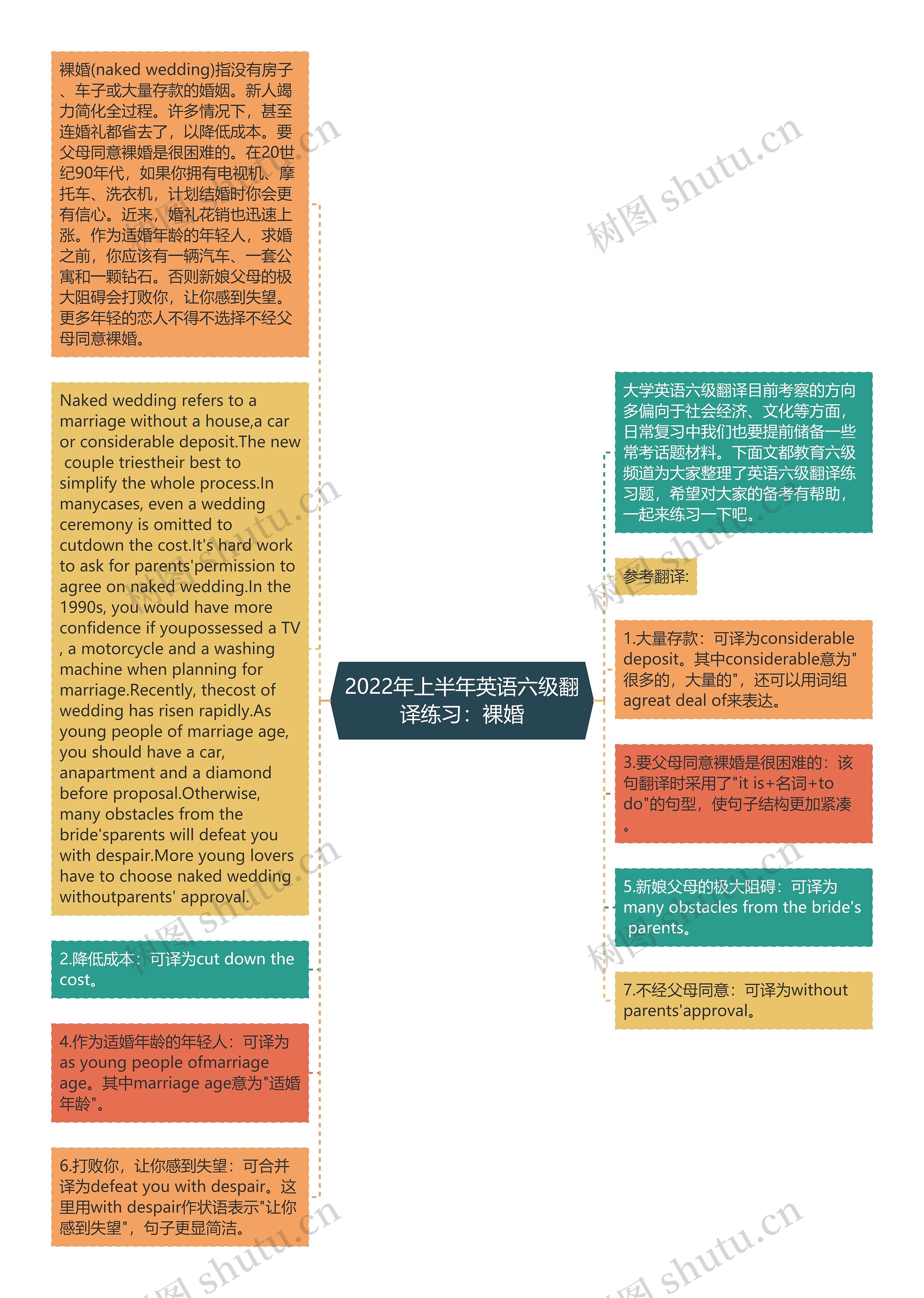 2022年上半年英语六级翻译练习：裸婚