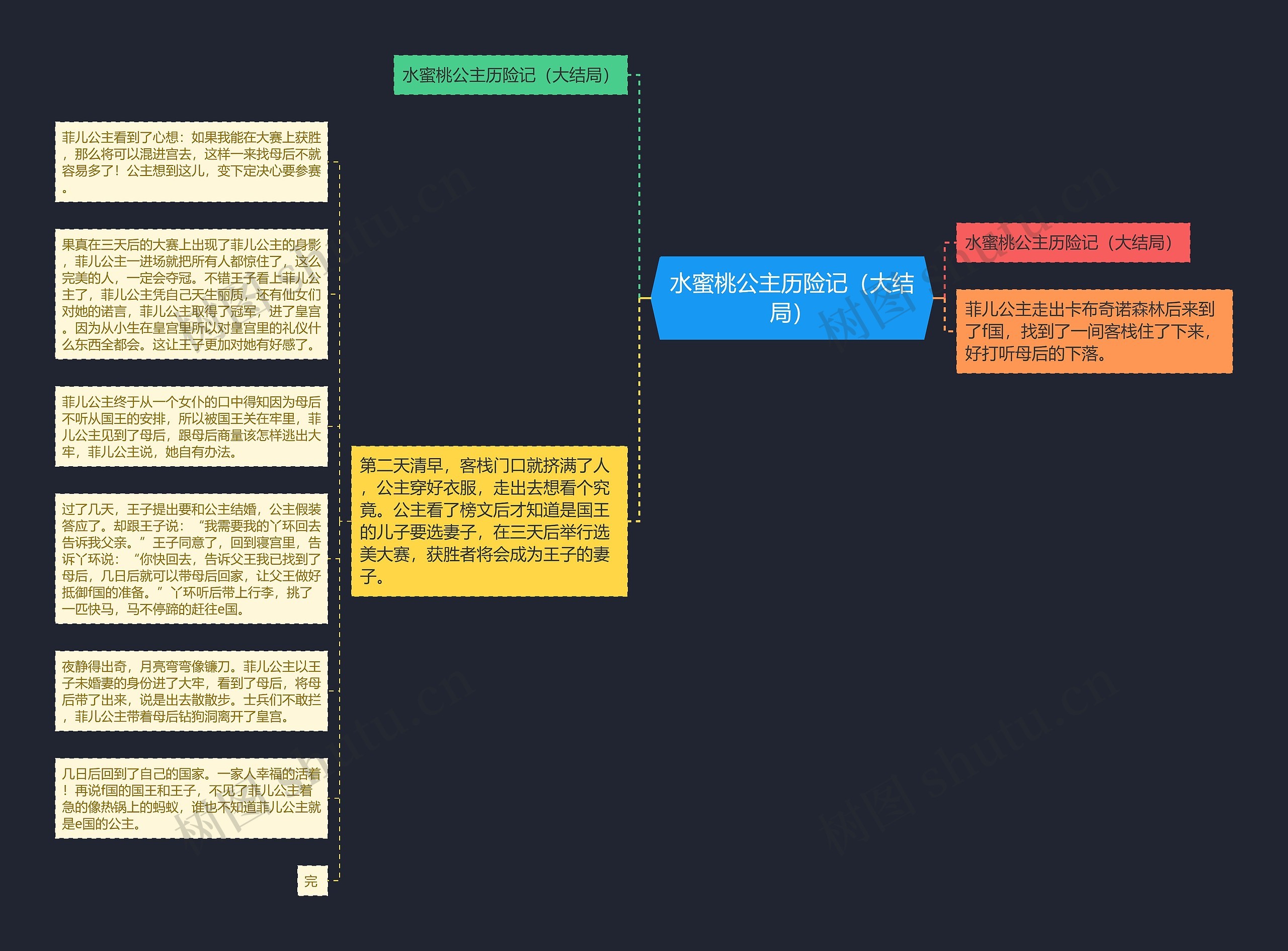 水蜜桃公主历险记（大结局）思维导图