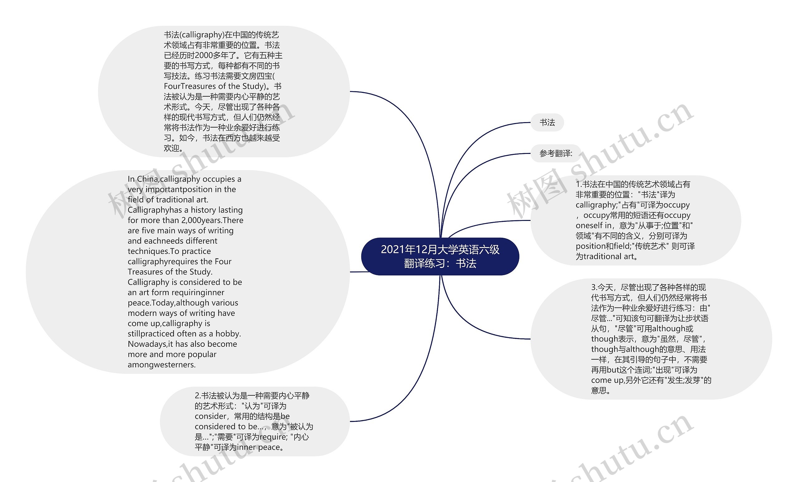 2021年12月大学英语六级翻译练习：书法思维导图