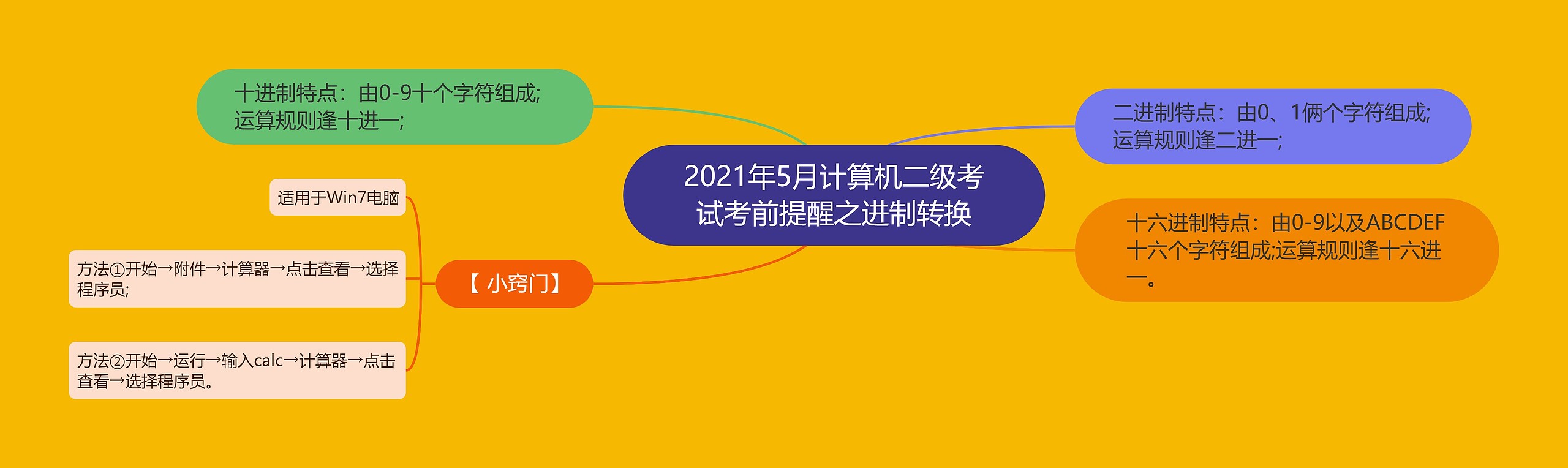 2021年5月计算机二级考试考前提醒之进制转换思维导图