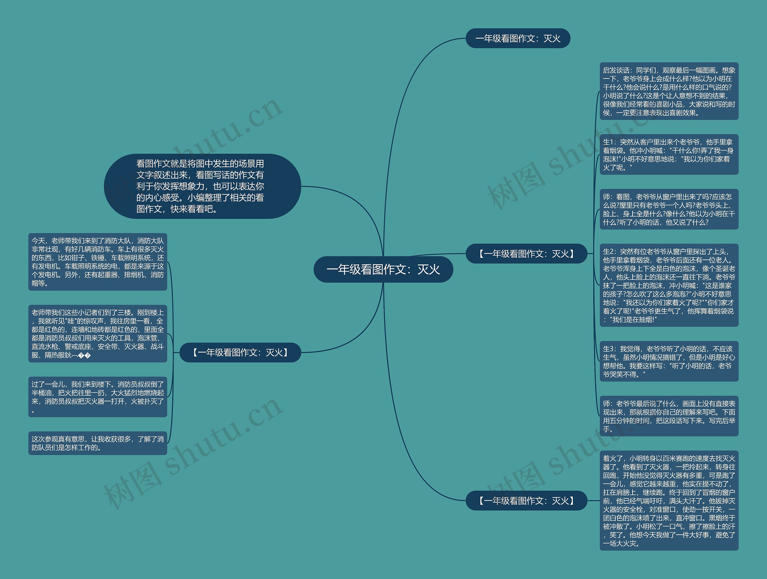 一年级看图作文：灭火思维导图