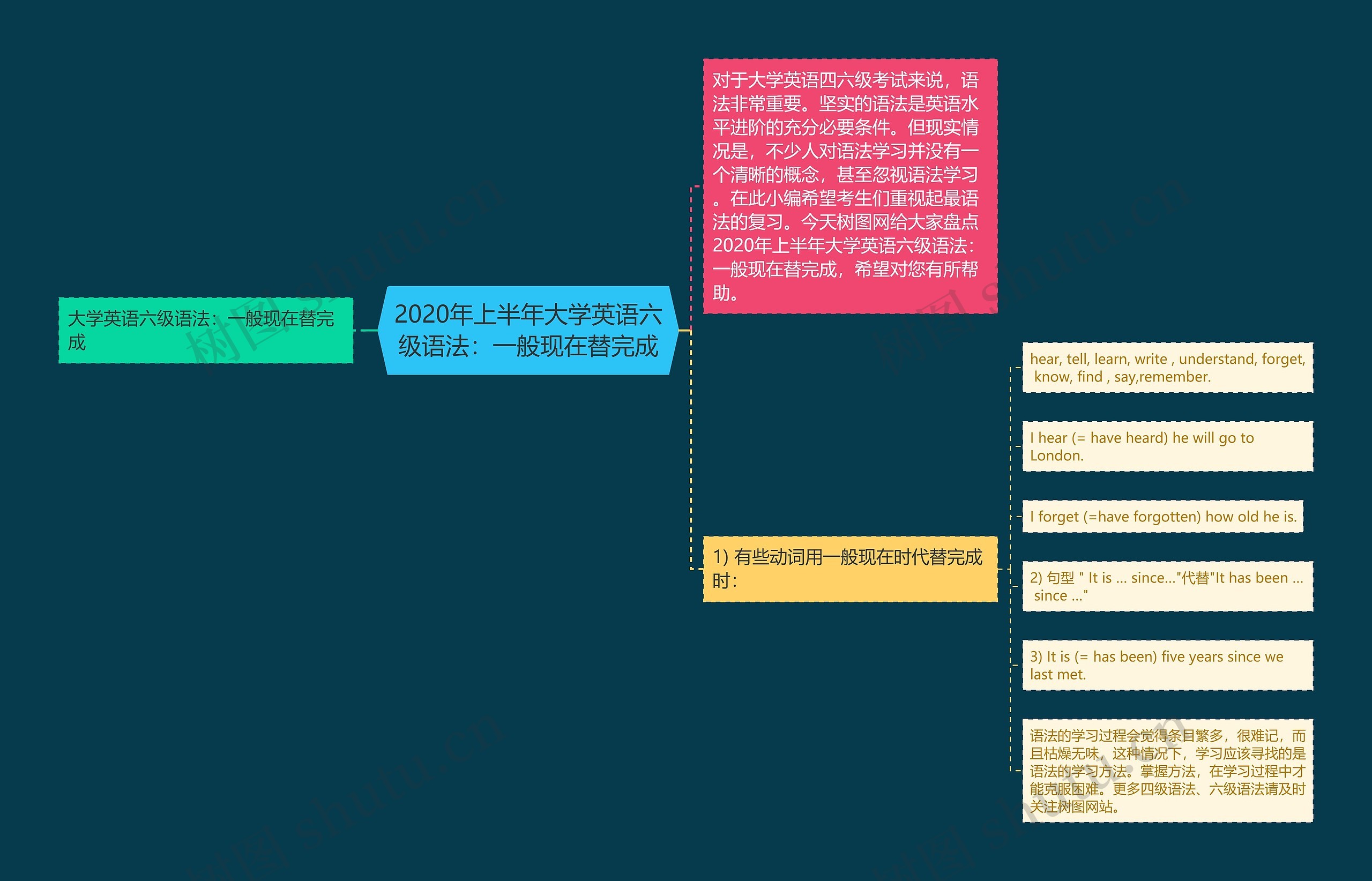 2020年上半年大学英语六级语法：一般现在替完成