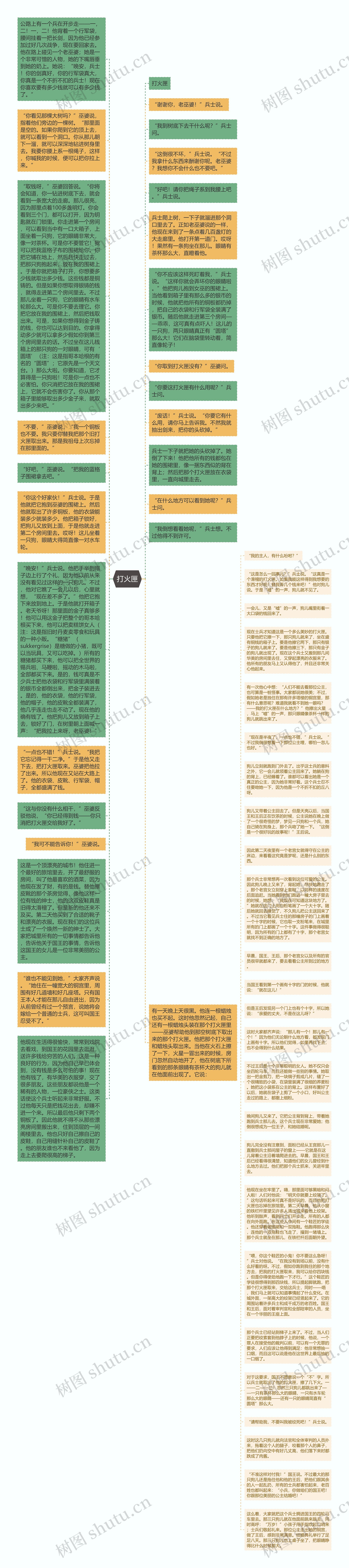 打火匣思维导图