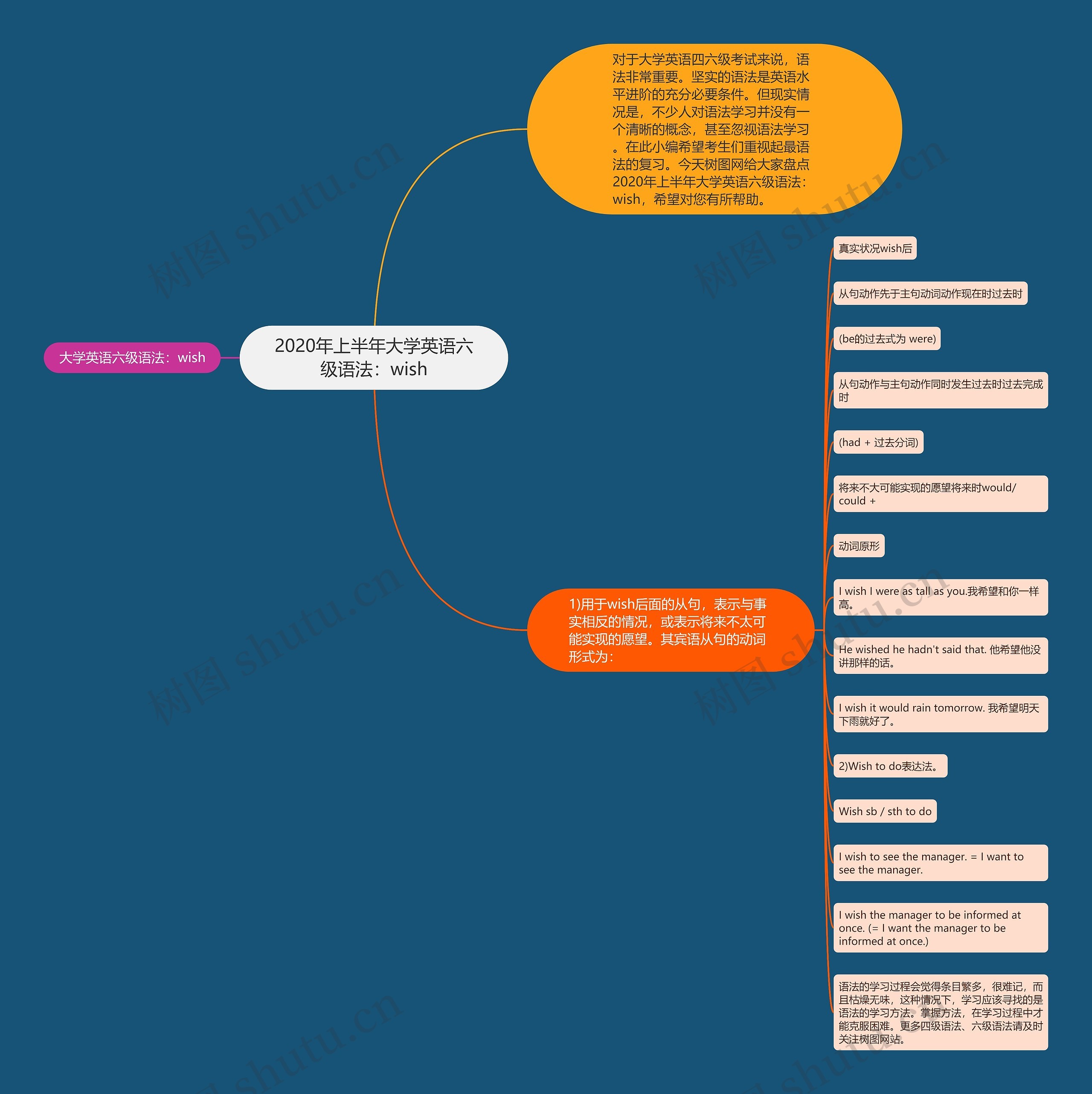 2020年上半年大学英语六级语法：wish思维导图