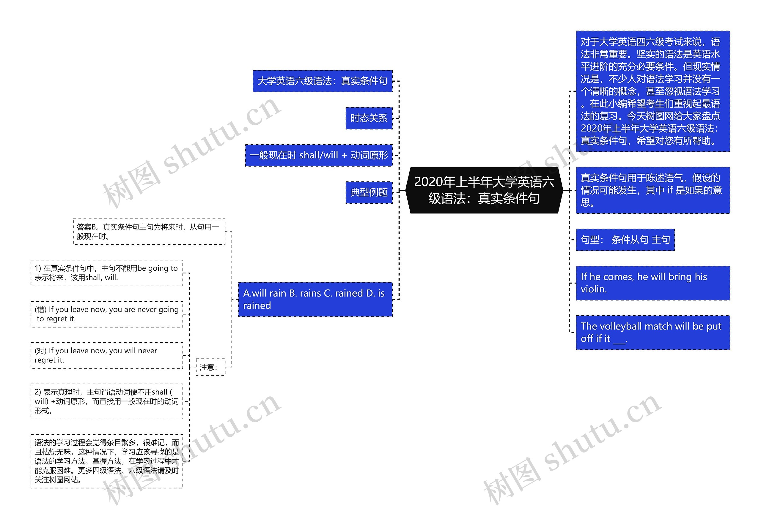 2020年上半年大学英语六级语法：真实条件句思维导图