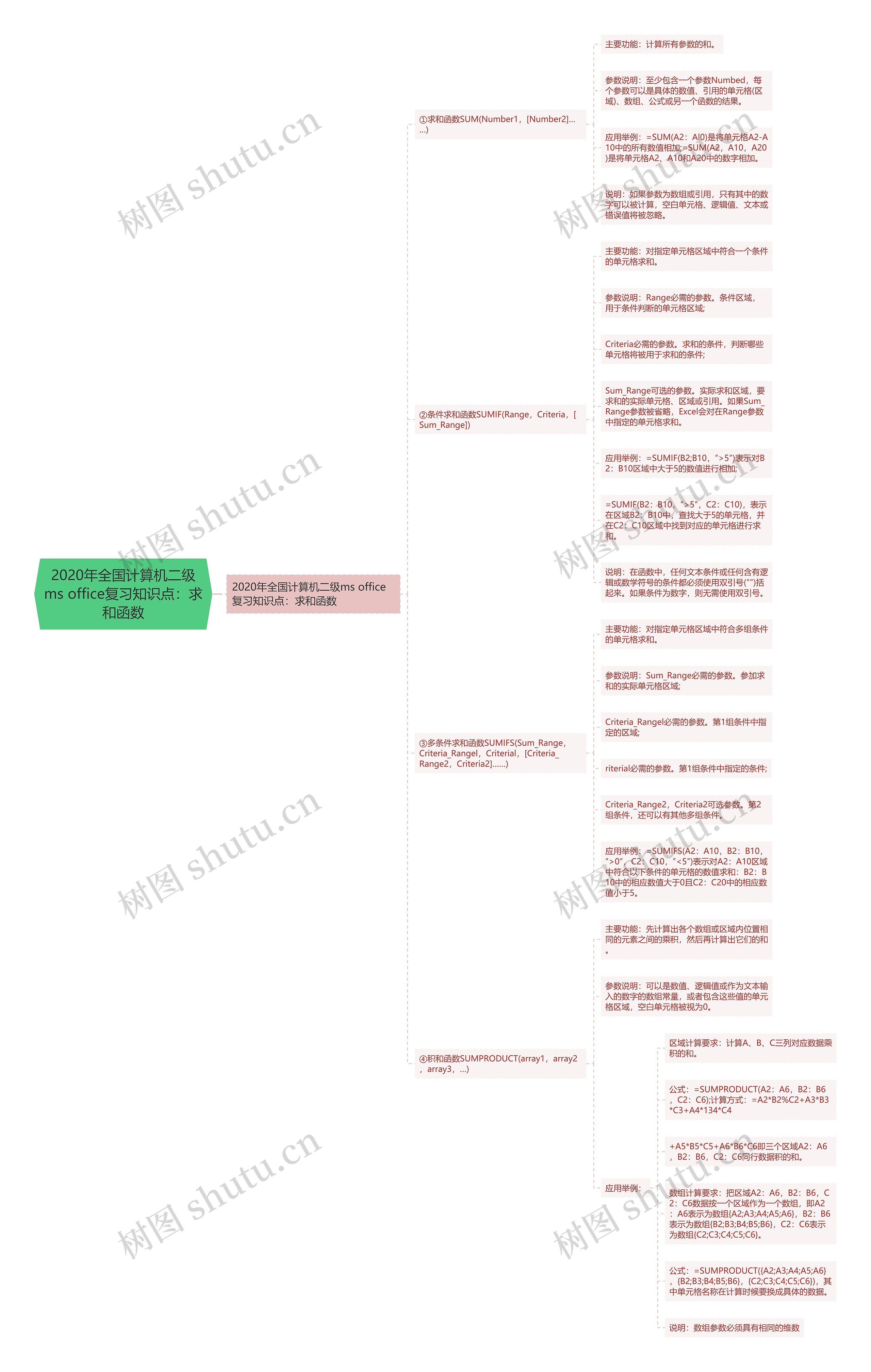 2020年全国计算机二级ms office复习知识点:求和函数 2020年全国计算机二级ms office复习知识点:求和函数