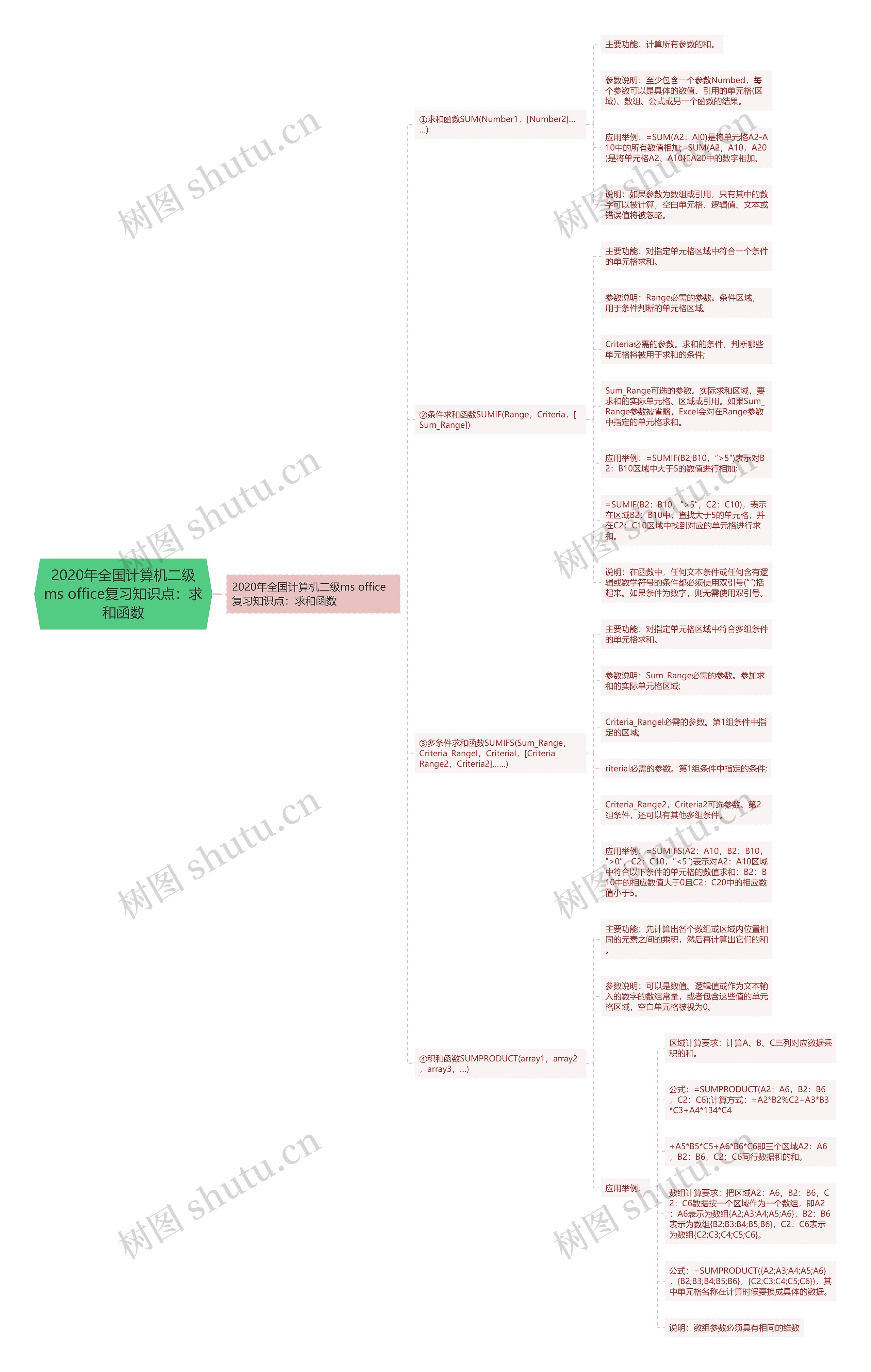 2020年全国计算机二级ms office复习知识点：求和函数思维导图