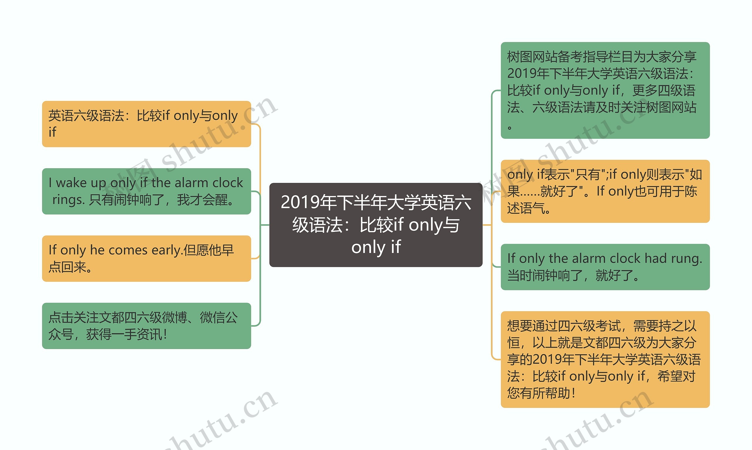 2019年下半年大学英语六级语法：比较if only与only if思维导图