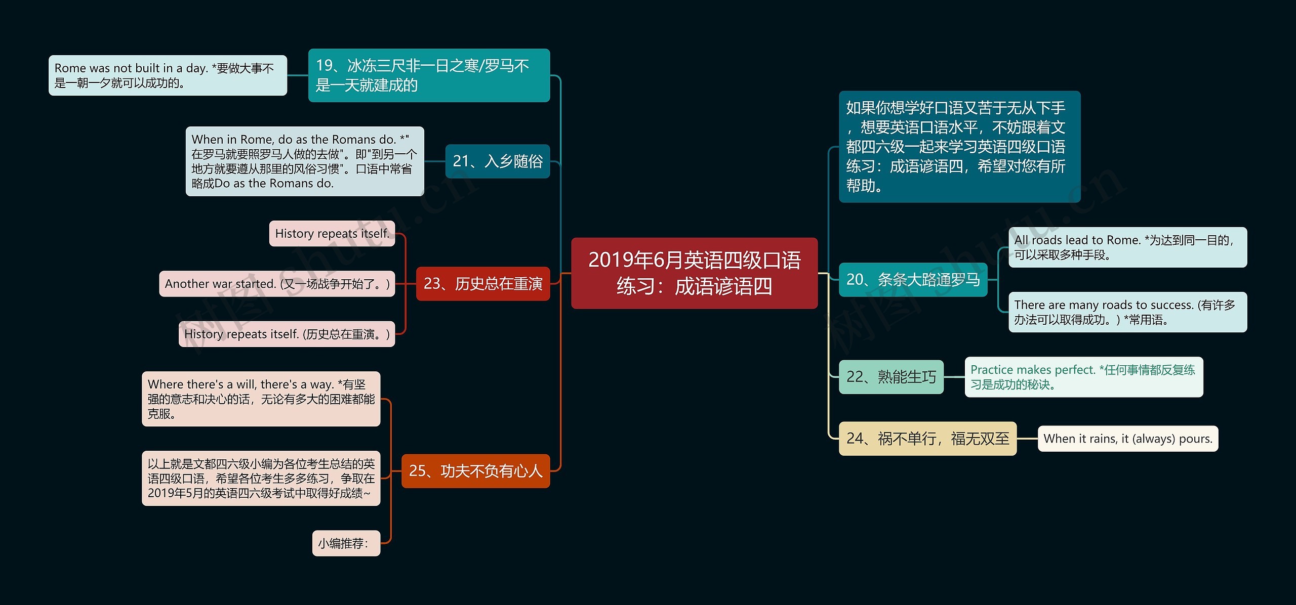 2019年6月英语四级口语练习：成语谚语四思维导图