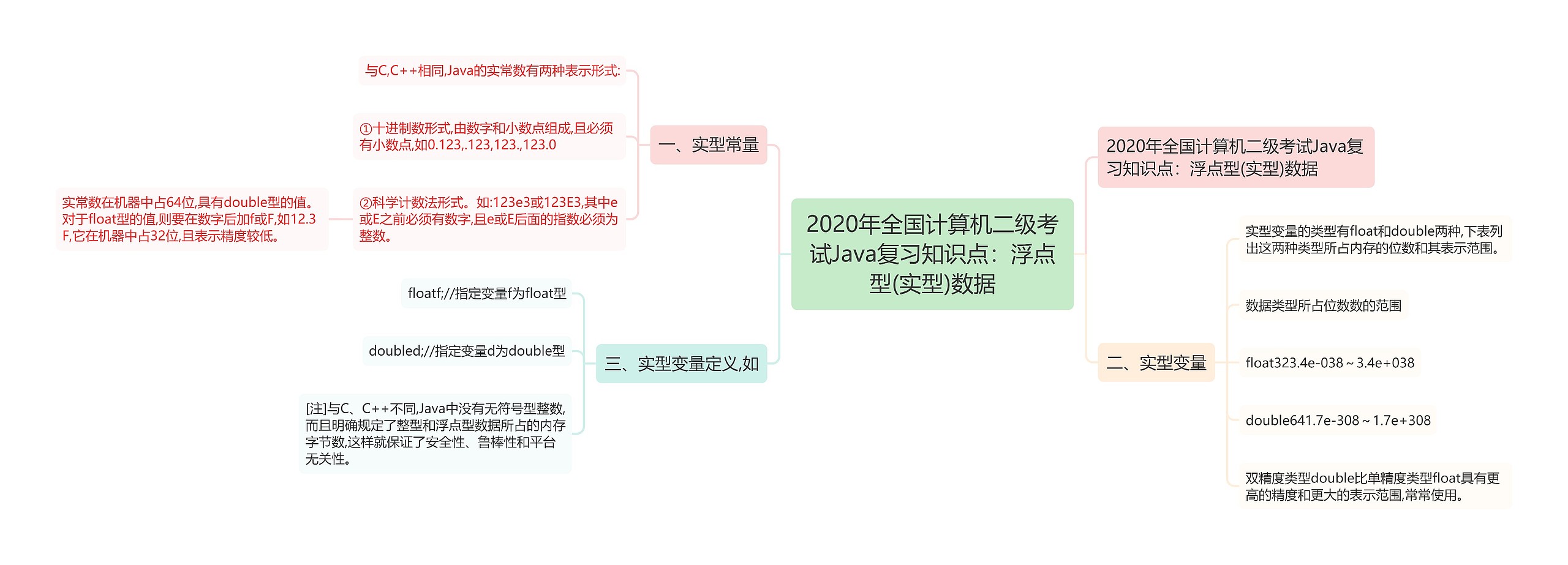 2020年全国计算机二级考试Java复习知识点：浮点型(实型)数据