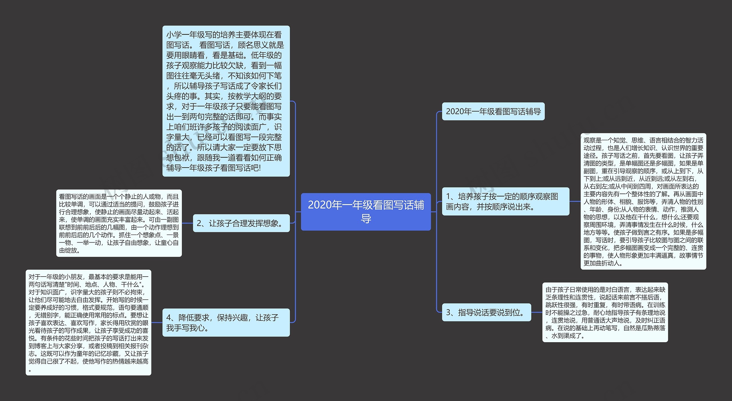 2020年一年级看图写话辅导思维导图