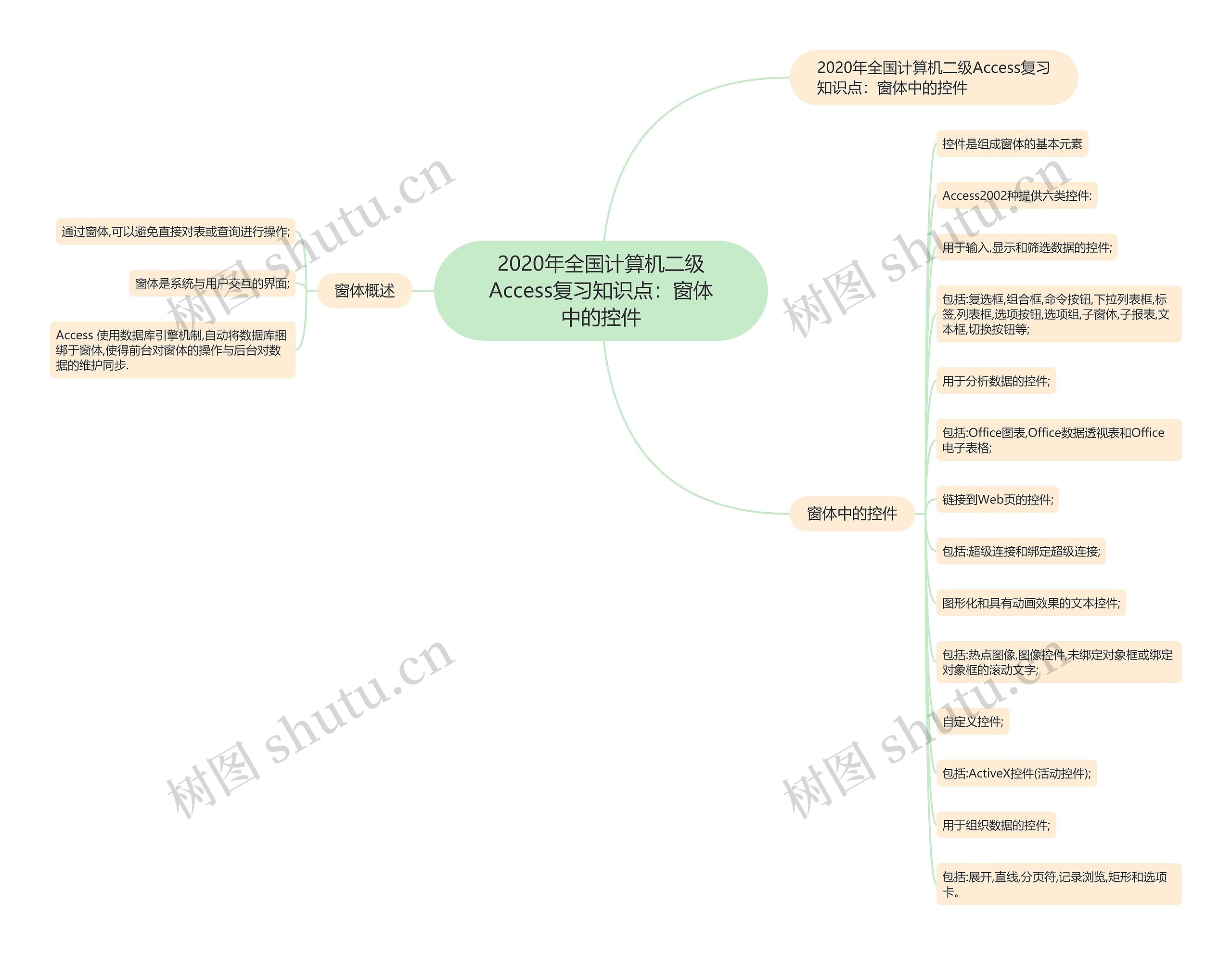 2020年全国计算机二级Access复习知识点：窗体中的控件思维导图