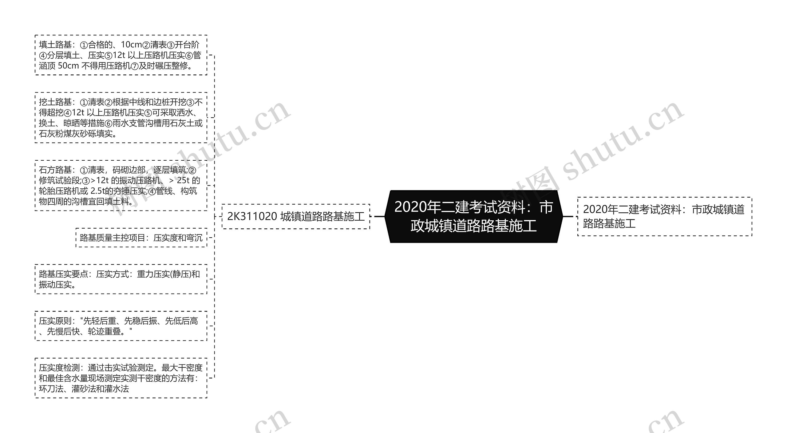 2020年二建考试资料：市政城镇道路路基施工