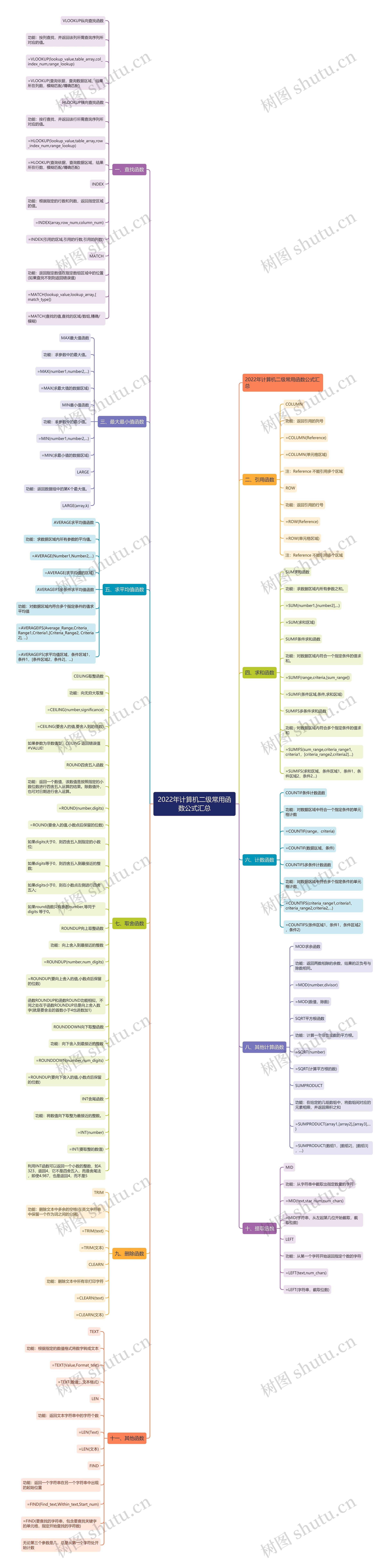 2022年计算机二级常用函数公式汇总