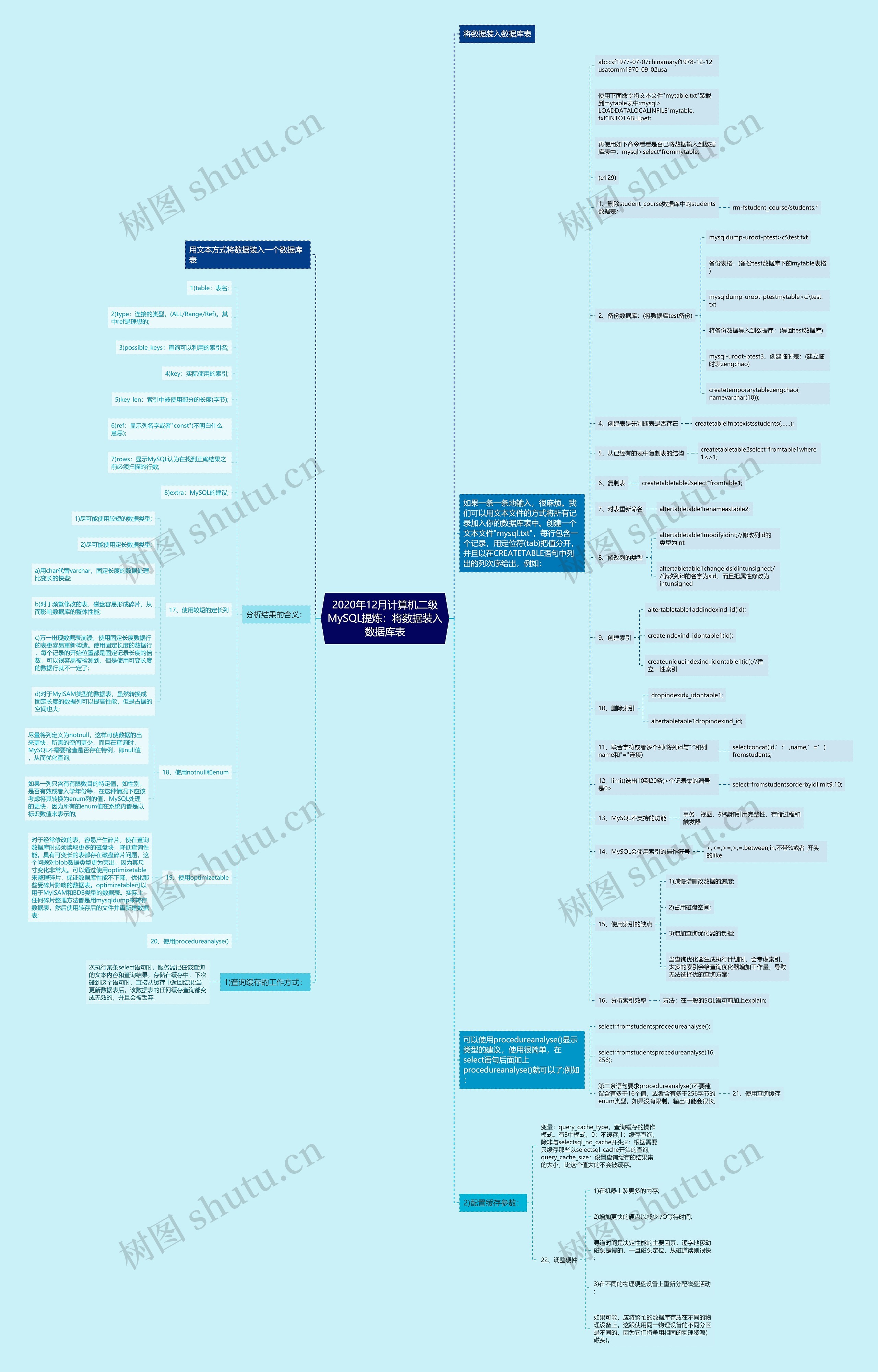 2020年12月计算机二级MySQL提炼：将数据装入数据库表思维导图