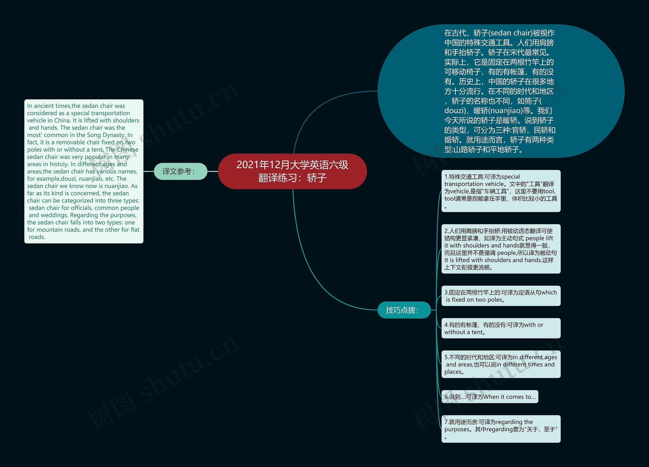 2021年12月大学英语六级翻译练习：轿子思维导图