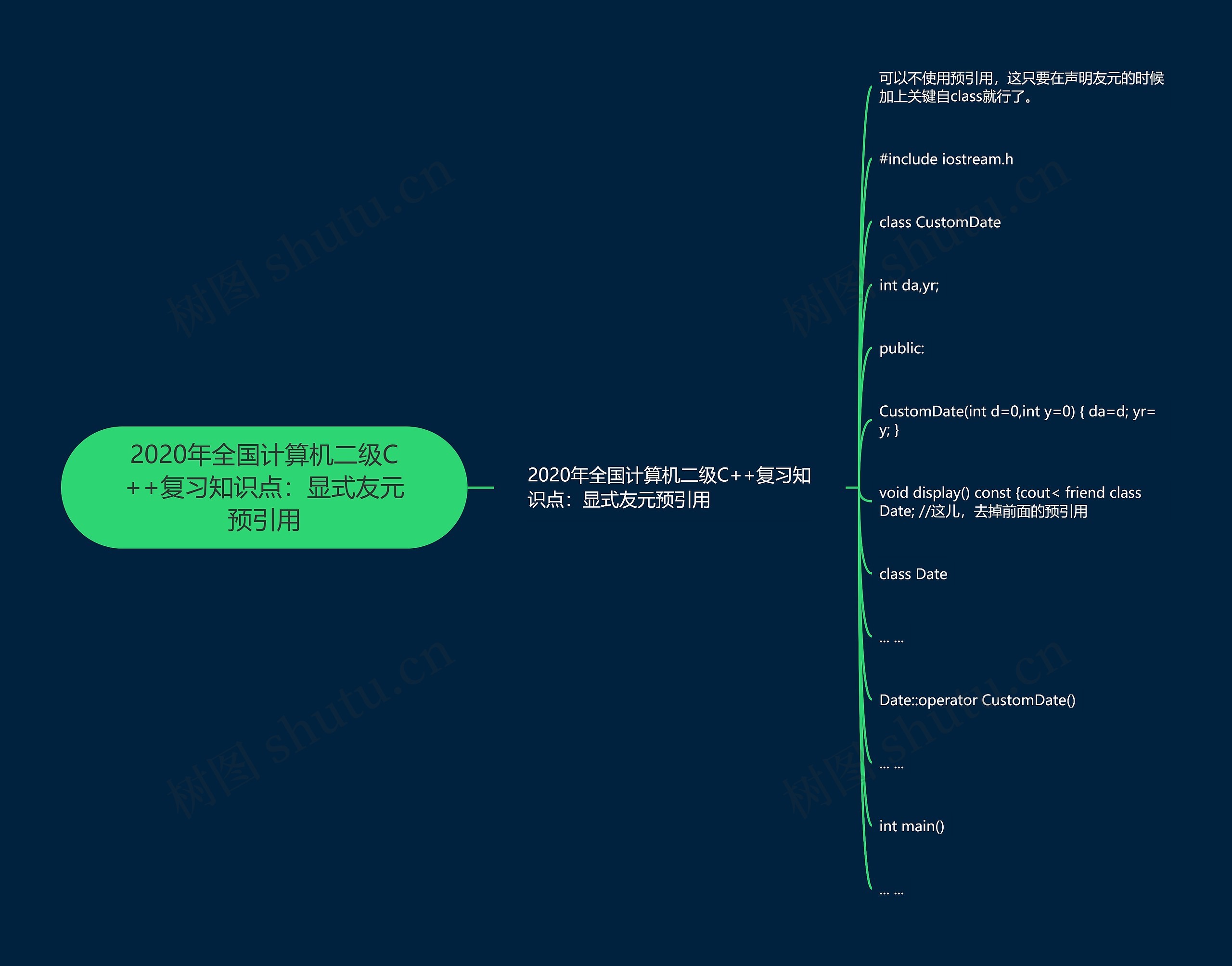 2020年全国计算机二级C++复习知识点：显式友元预引用思维导图