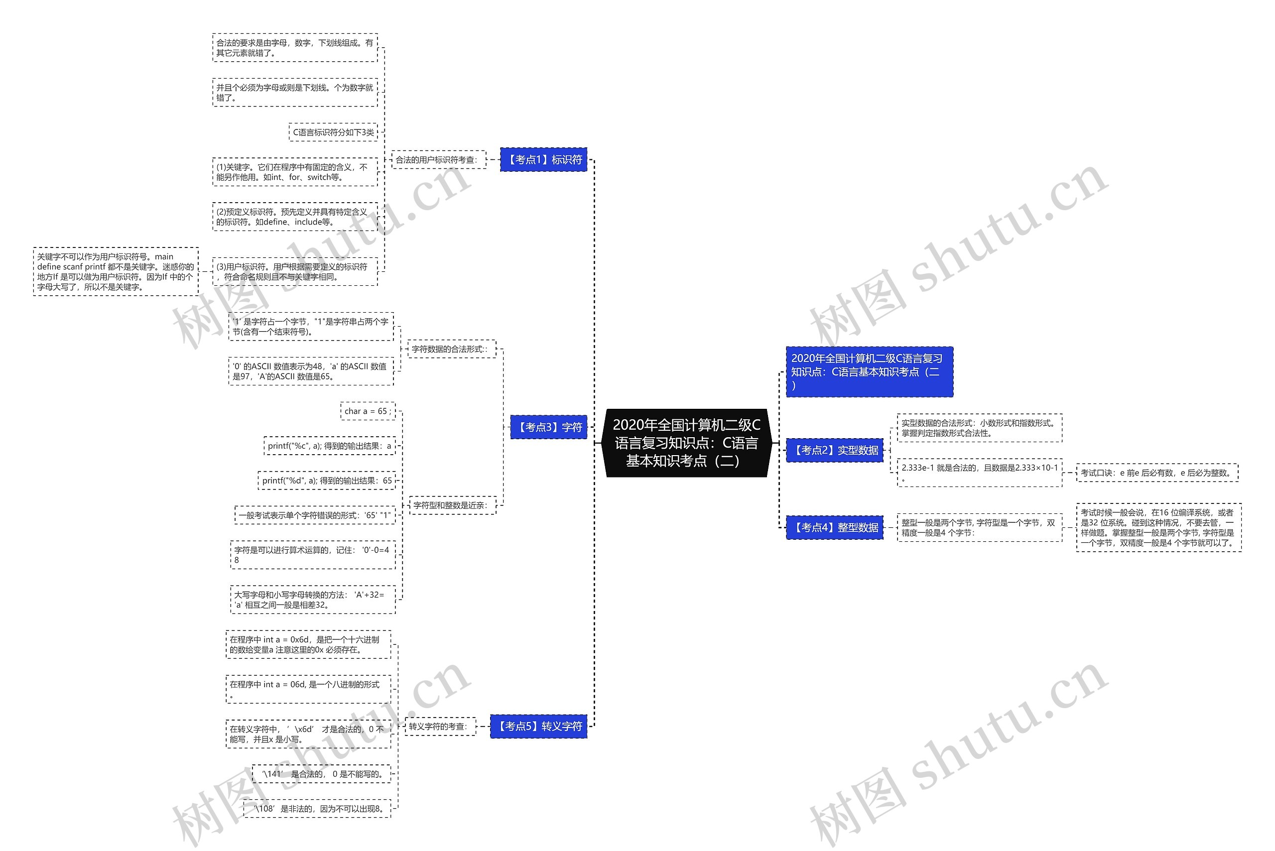2020年全国计算机二级C语言复习知识点：C语言基本知识考点（二）思维导图