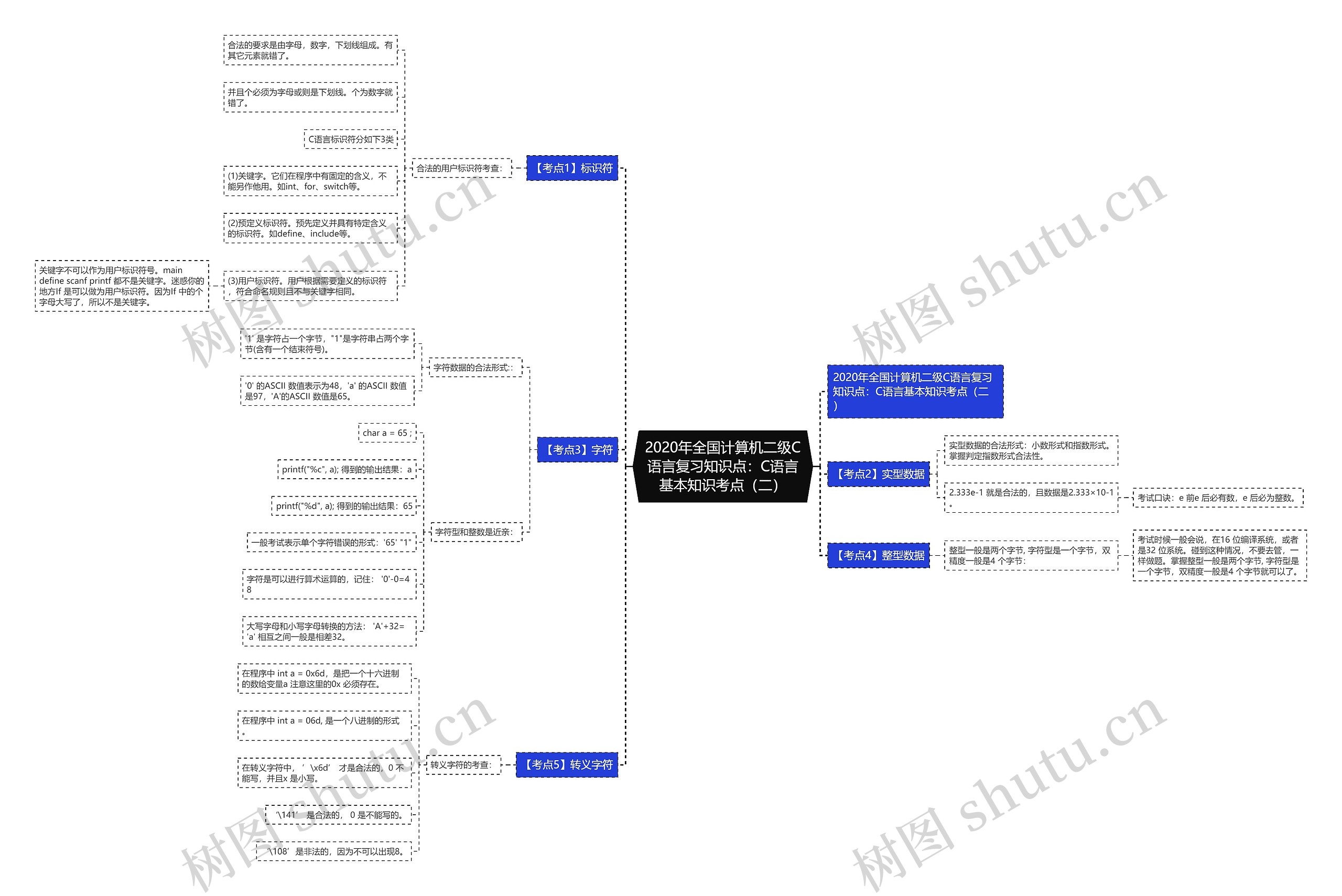 2020年全国计算机二级C语言复习知识点:C语言基本知识考点(二) 2020年全国计算机二级C语言复习知识点:C语言基本知识考点(二)