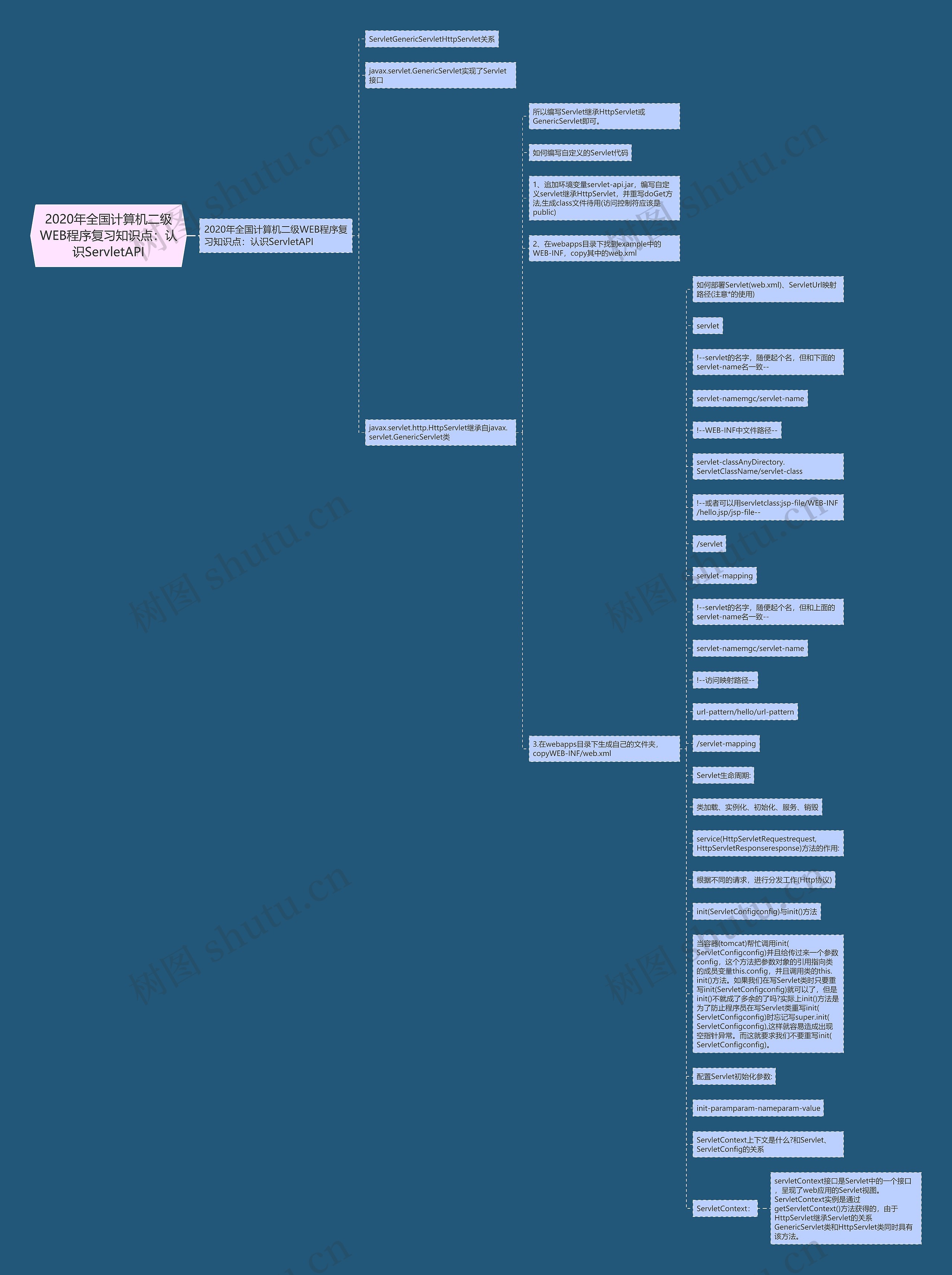 2020年全国计算机二级WEB程序复习知识点：认识ServletAPI思维导图