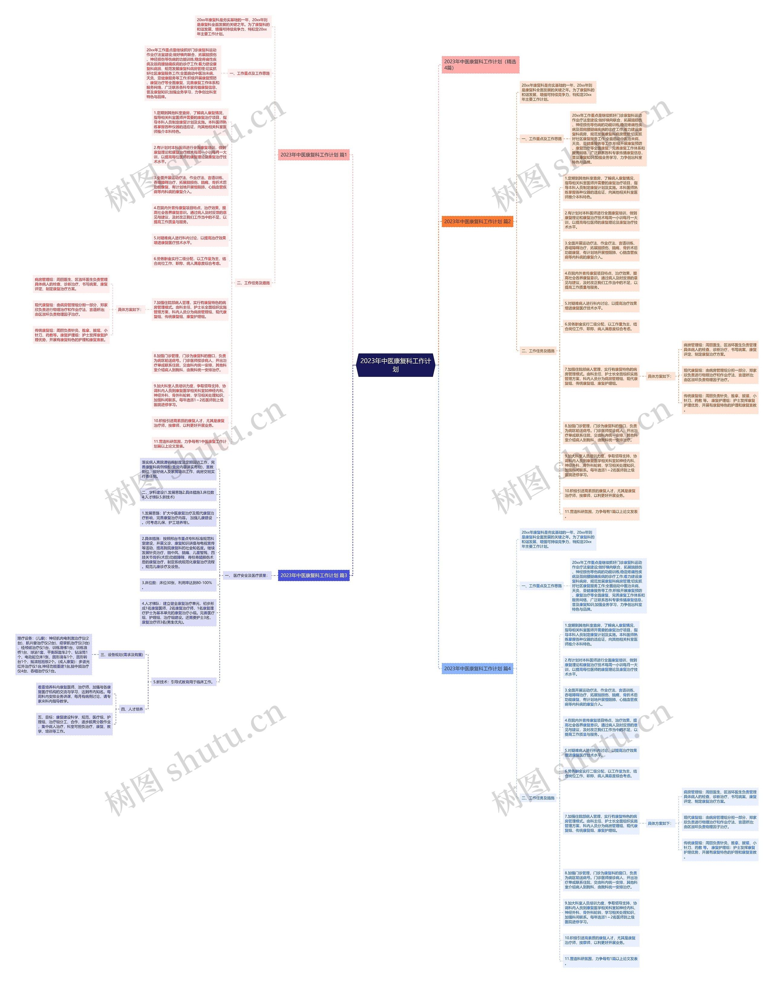 2023年中医康复科工作计划思维导图