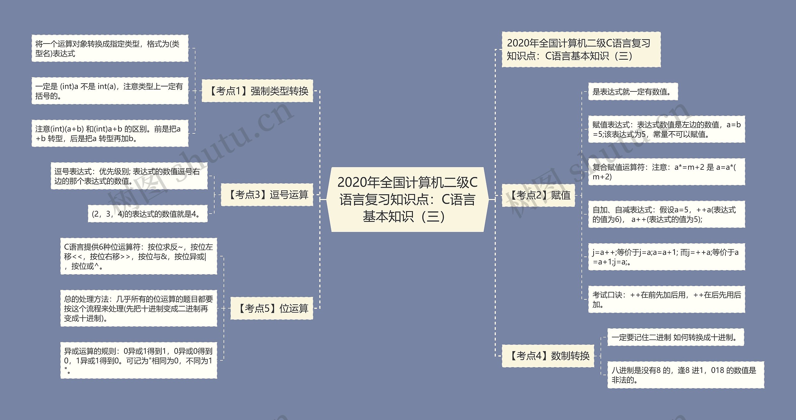 2020年全国计算机二级C语言复习知识点：C语言基本知识（三）