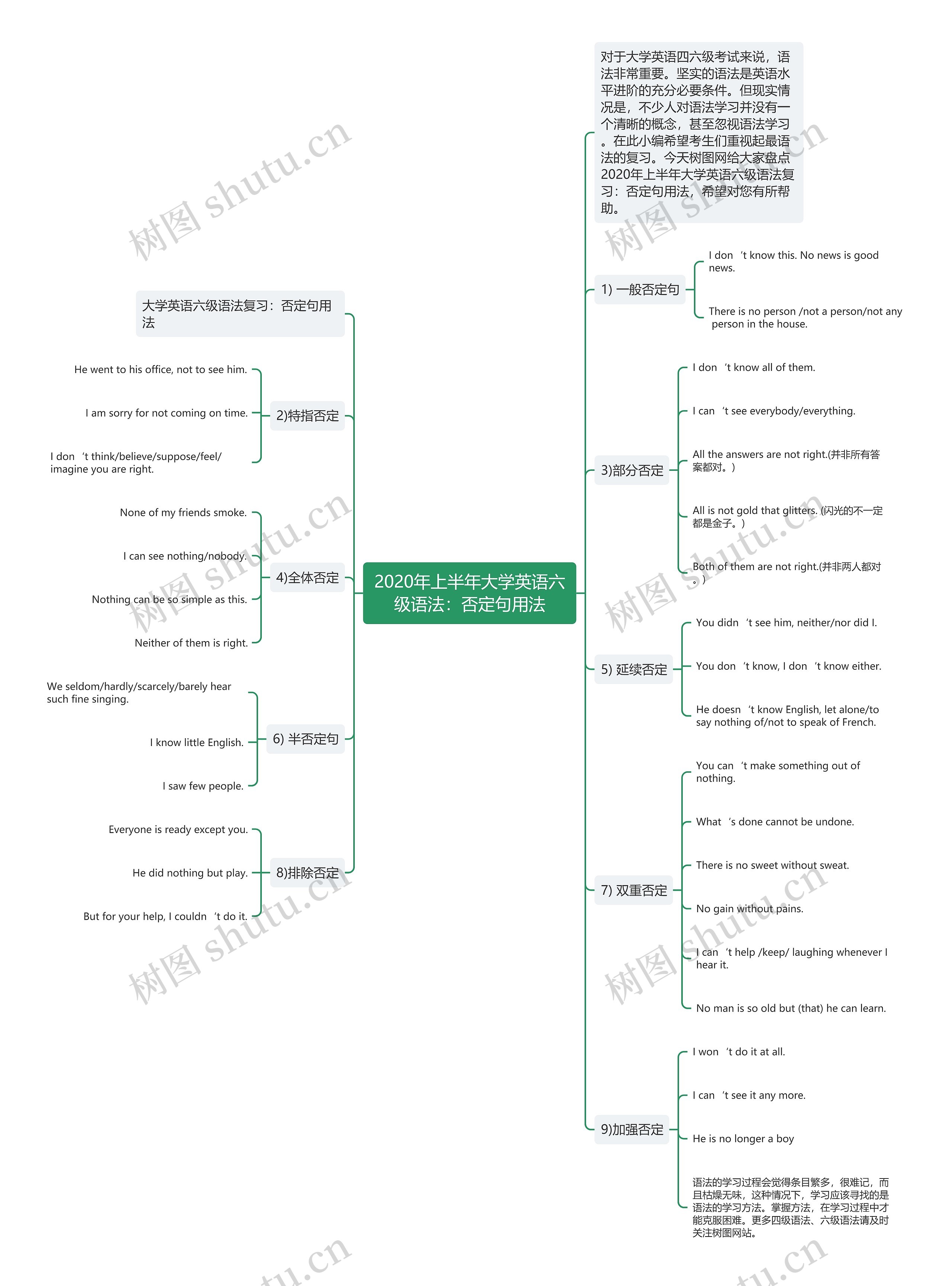 2020年上半年大学英语六级语法：否定句用法