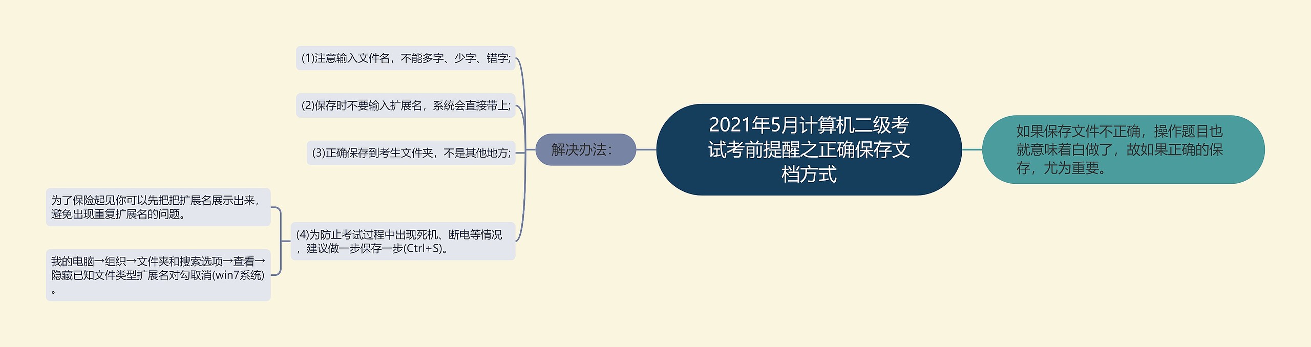 2021年5月计算机二级考试考前提醒之正确保存文档方式