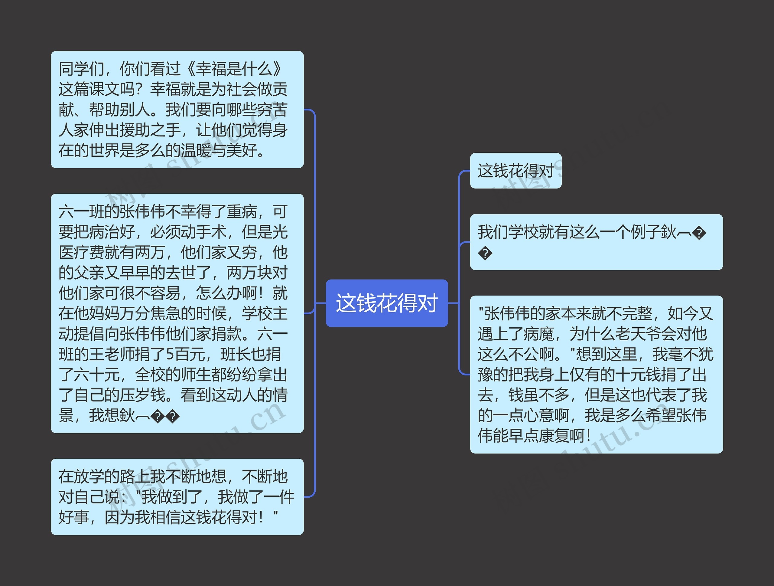 这钱花得对思维导图