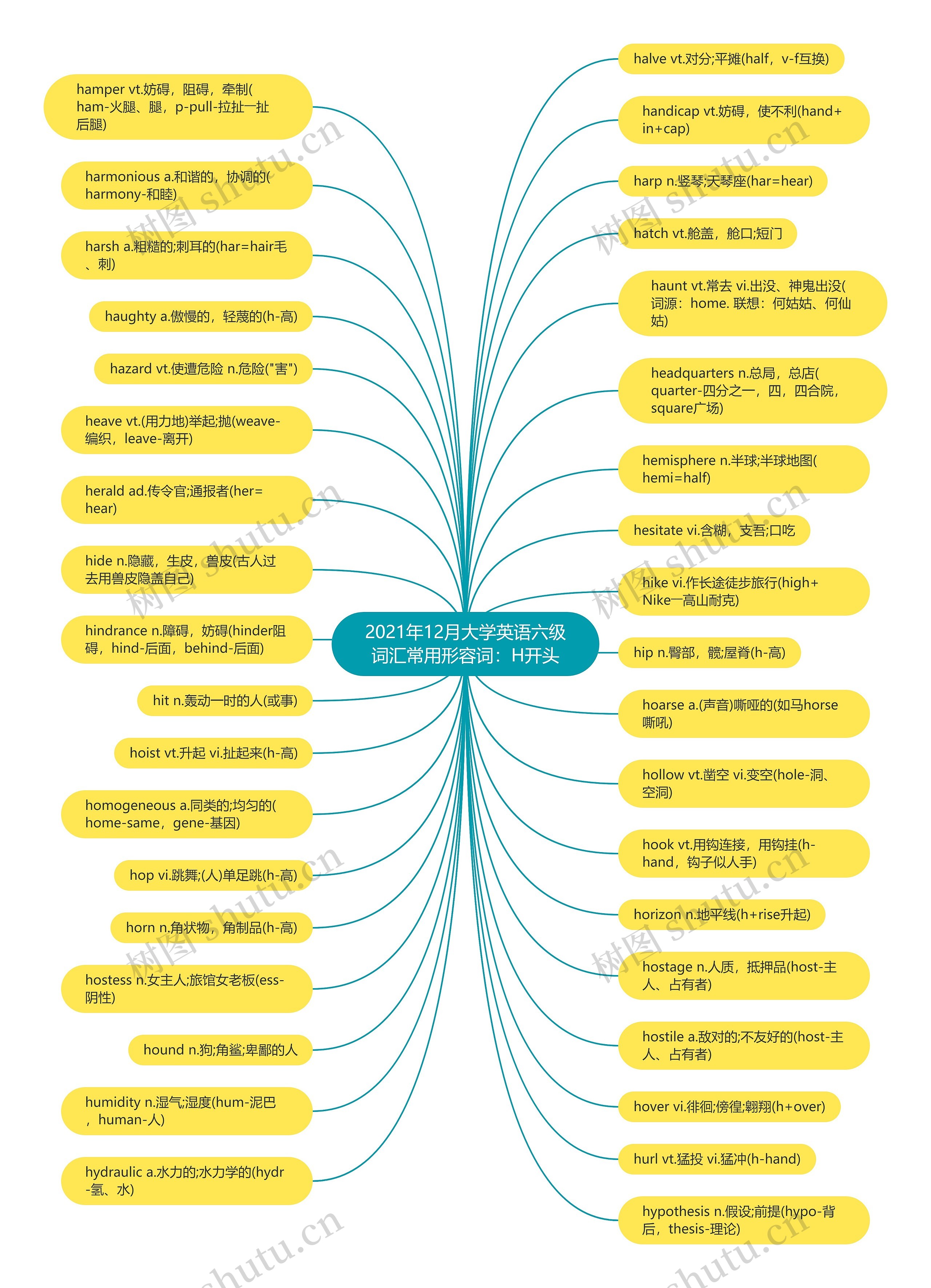 2021年12月大学英语六级词汇常用形容词：H开头思维导图