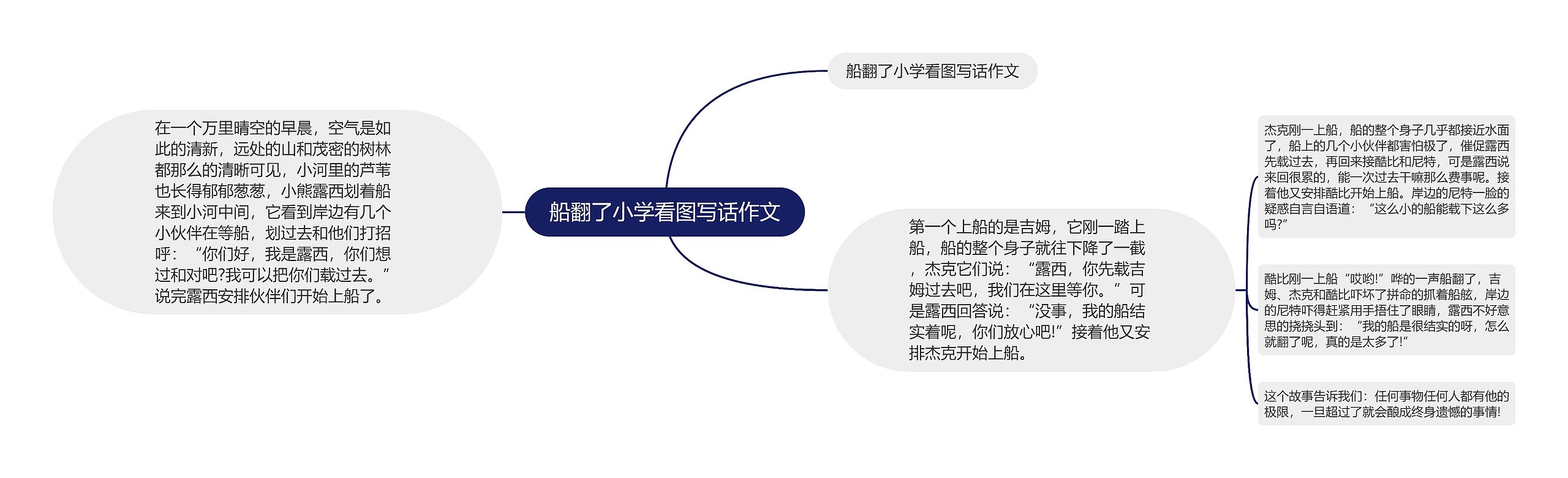 船翻了小学看图写话作文思维导图